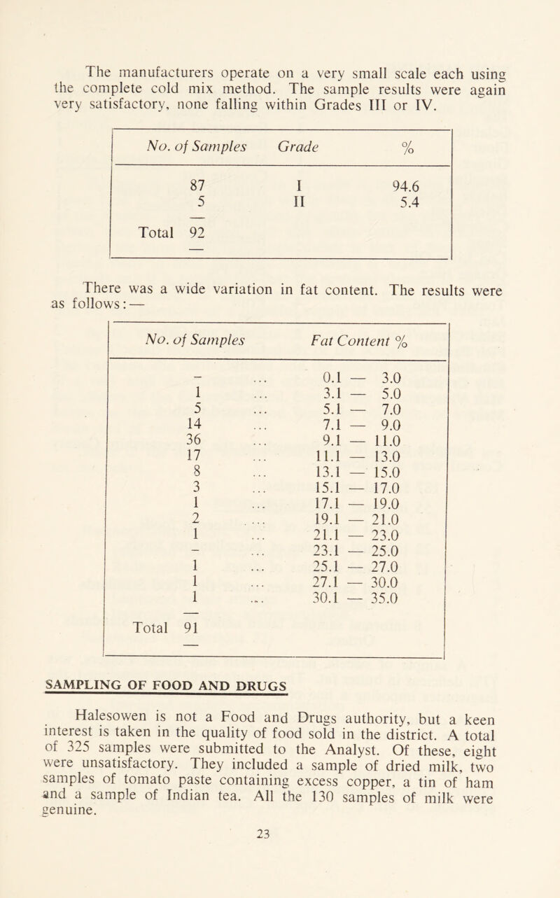 The manufacturers operate on a very small scale each using the complete cold mix method. The sample results were again very satisfactory, none falling within Grades III or IV. No. of Samples Grade % 87 I 94.6 5 II 5.4 Total 92 — There was a wide variation in fat content. The results were as follows: — No. of Samples Fat Content % — 0.1 — 3.0 1 3.1 — 5.0 5 5.1 — 7.0 14 7.1 — 9.0 36 9.1 — 11.0 17 11.1 — 13.0 8 13.1 — 15.0 3 15.1 — 17.0 1 17.1 — 19.0 2 19.1 — 21.0 1 21.1 — 23.0 — 23.1 — 25.0 1 25.1 — 27.0 1 27.1 — 30.0 1 30.1 — 35.0 Total 91 SAMPLING OF FOOD AND DRUGS Halesowen is not a Food and Drugs authority, but a keen interest is taken in the quality of food sold in the district. A total of 325 samples were submitted to the Analyst. Of these, eight were unsatisfactory. They included a sample of dried milk, two samples of tomato paste containing excess copper, a tin of ham and a sample of Indian tea. All the 130 samples of milk were genuine.