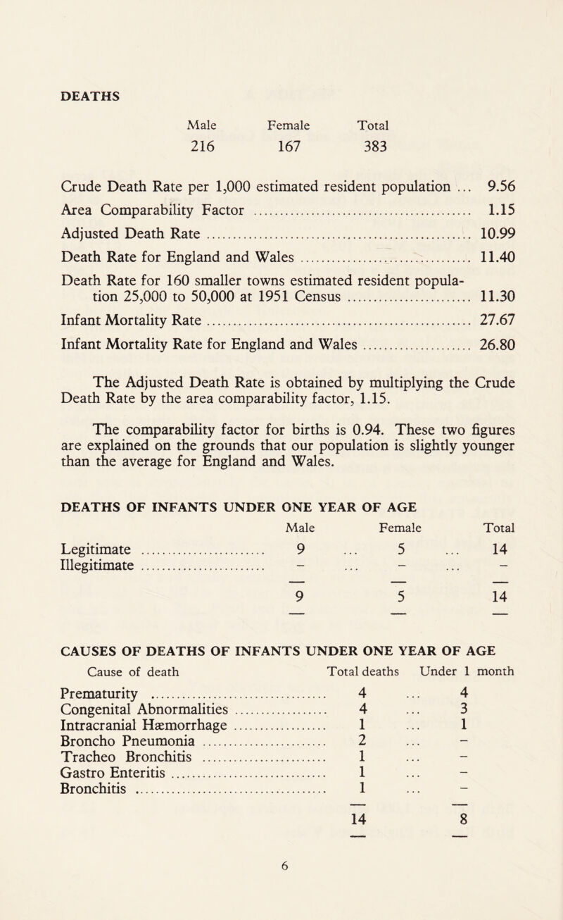 DEATHS Male Female Total 216 167 383 Crude Death Rate per 1,000 estimated resident population ... 9.56 Area Comparability Factor 1.15 Adjusted Death Rate 10.99 Death Rate for England and Wales 11.40 Death Rate for 160 smaller towns estimated resident popula- tion 25,000 to 50,000 at 1951 Census 11.30 Infant Mortality Rate 27.67 Infant Mortality Rate for England and Wales 26.80 The Adjusted Death Rate is obtained by multiplying the Crude Death Rate by the area comparability factor, 1.15. The comparability factor for births is 0.94. These two figures are explained on the grounds that our population is slightly younger than the average for England and Wales. DEATHS OF INFANTS UNDER ONE YEAR OF AGE Male Female Total Legitimate 9 ... 5 ... 14 Illegitimate 9 5 14 CAUSES OF DEATHS OF INFANTS UNDER ONE YEAR OF AGE Cause of death Total deaths Under 1 month Prematurity 4 ... 4 Congenital Abnormalities 4 ... 3 Intracranial Haemorrhage 1 ... 1 Broncho Pneumonia 2 Tracheo Bronchitis 1 Gastro Enteritis 1 Bronchitis 1 14