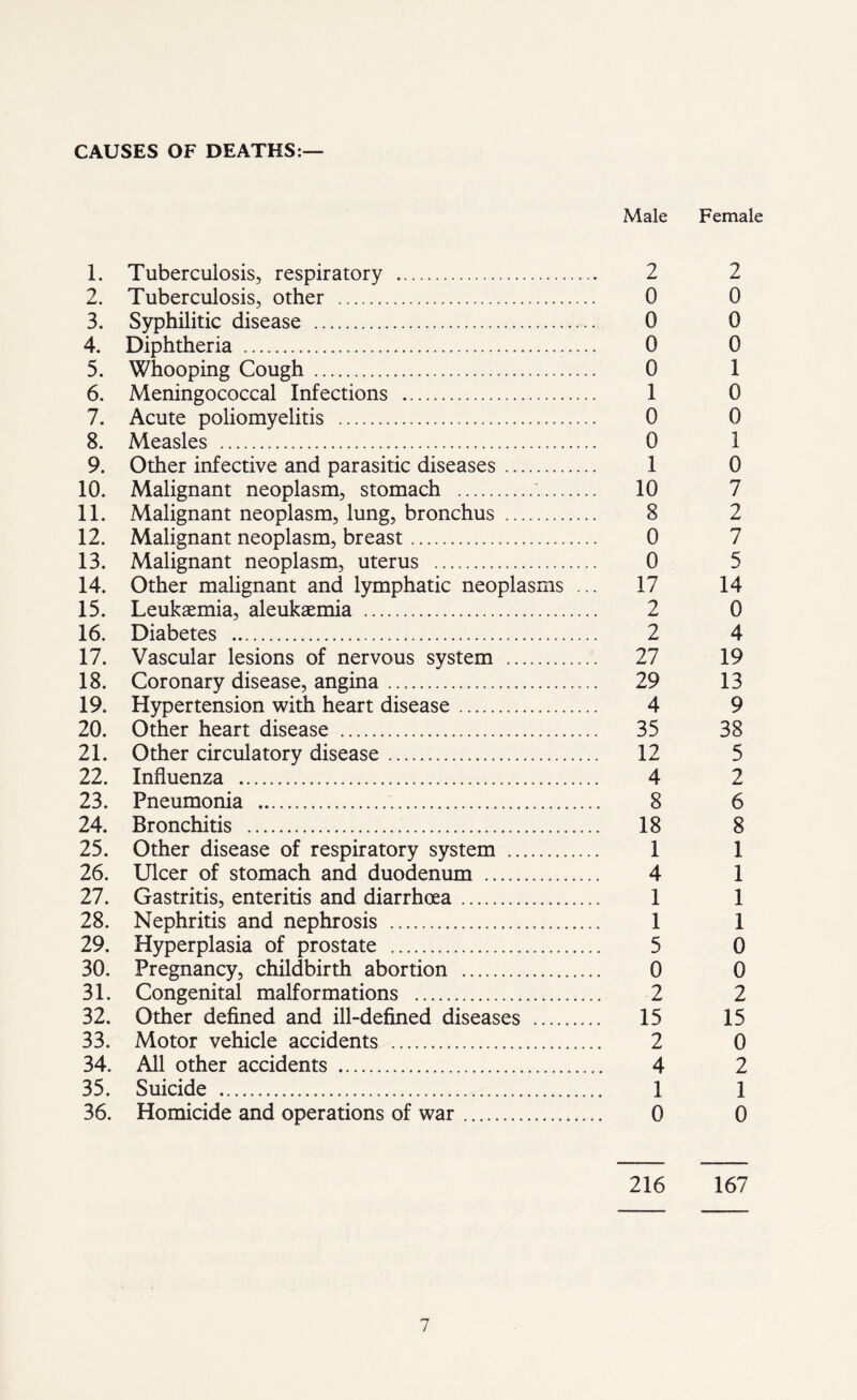 CAUSES OF DEATHS:— Male Female 1. Tuberculosis, respiratory 2 2 2. Tuberculosis, other 0 0 3. Syphilitic disease 0 0 4. Diphtheria 0 0 5. Whooping Cough 0 1 6. Meningococcal Infections 1 0 7. Acute poliomyelitis 0 0 8. Measles 0 1 9. Other infective and parasitic diseases 1 0 10. Malignant neoplasm, stomach 10 7 11. Malignant neoplasm, lung, bronchus 8 2 12. Malignant neoplasm, breast 0 7 13. Malignant neoplasm, uterus 0 5 14. Other malignant and lymphatic neoplasms ... 17 14 15. Leukaemia, aleukaemia 2 0 16. Diabetes 2 4 17. Vascular lesions of nervous system 27 19 18. Coronary disease, angina 29 13 19. Hypertension with heart disease 4 9 20. Other heart disease 35 38 21. Other circulatory disease 12 5 22. Influenza 4 2 23. Pneumonia 8 6 24. Bronchitis 18 8 25. Other disease of respiratory system 1 1 26. Ulcer of stomach and duodenum 4 1 27. Gastritis, enteritis and diarrhoea 1 1 28. Nephritis and nephrosis 1 1 29. Hyperplasia of prostate 5 0 30. Pregnancy, childbirth abortion 0 0 31. Congenital malformations 2 2 32. Other defined and ill-defined diseases 15 15 33. Motor vehicle accidents 2 0 34. All other accidents 4 2 35. Suicide 1 1 36. Homicide and operations of war 0 0 216 167