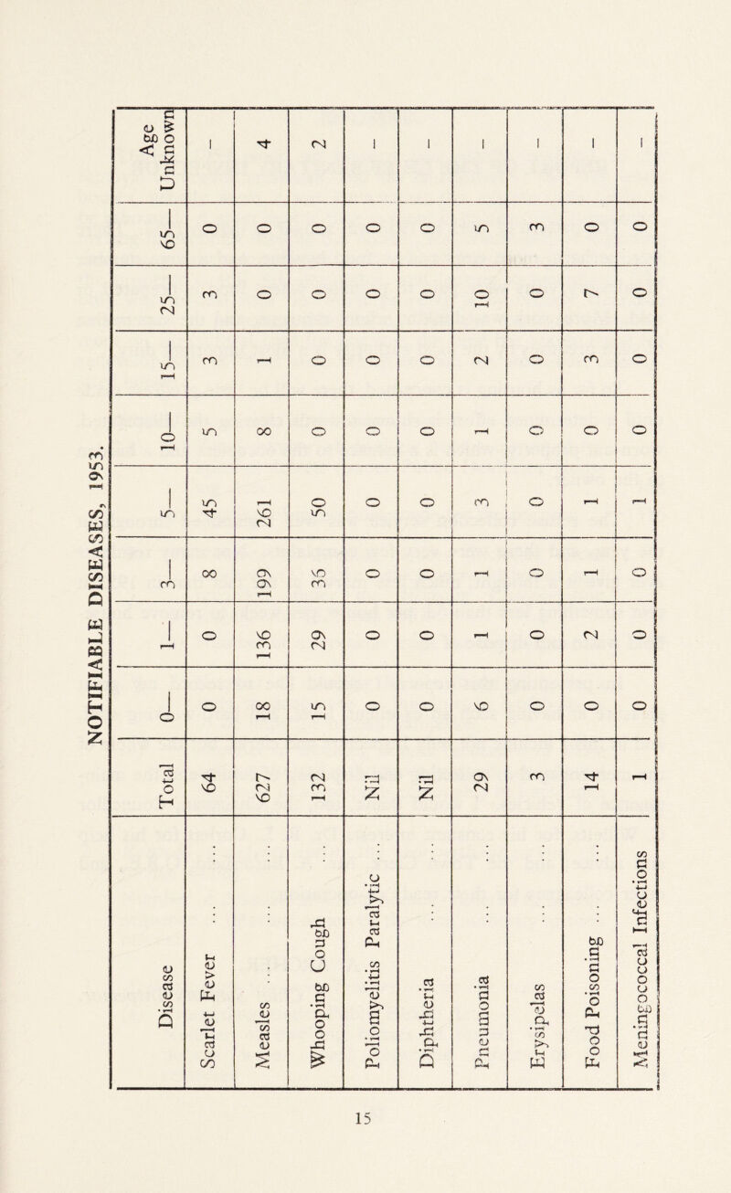 NOTIFIABLE DISEASES, 1953.