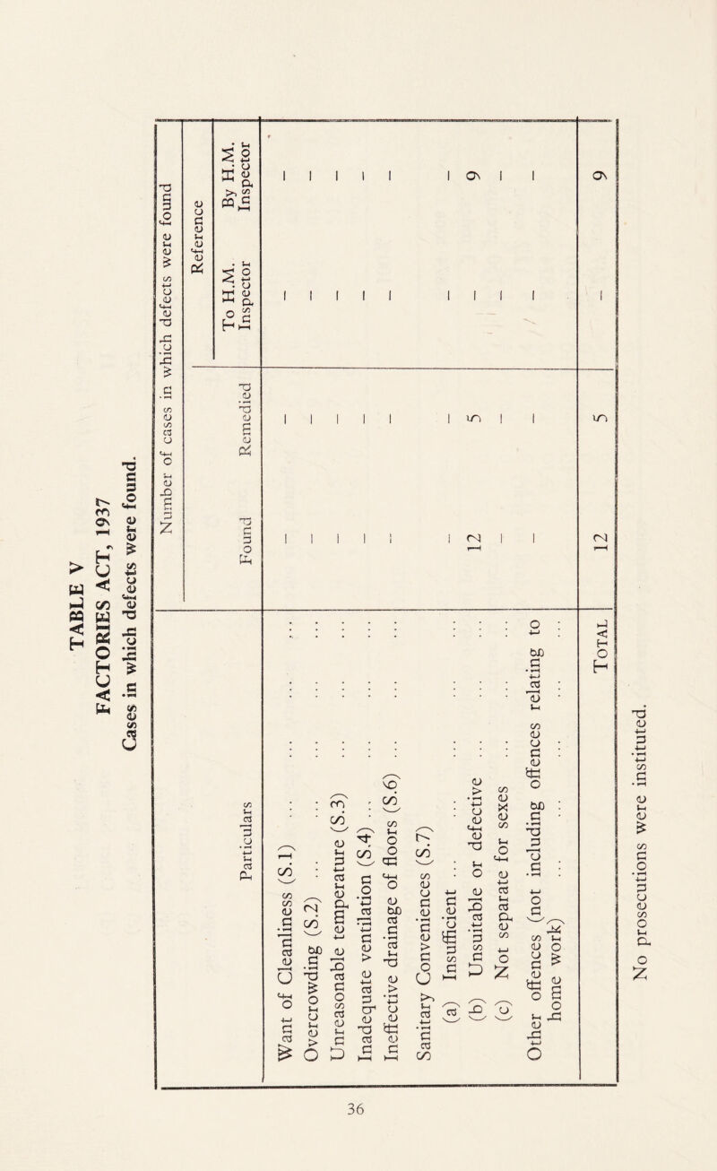 FACTORIES ACT, 1937 Cases in which defects were found. No prosecutions were instituted.