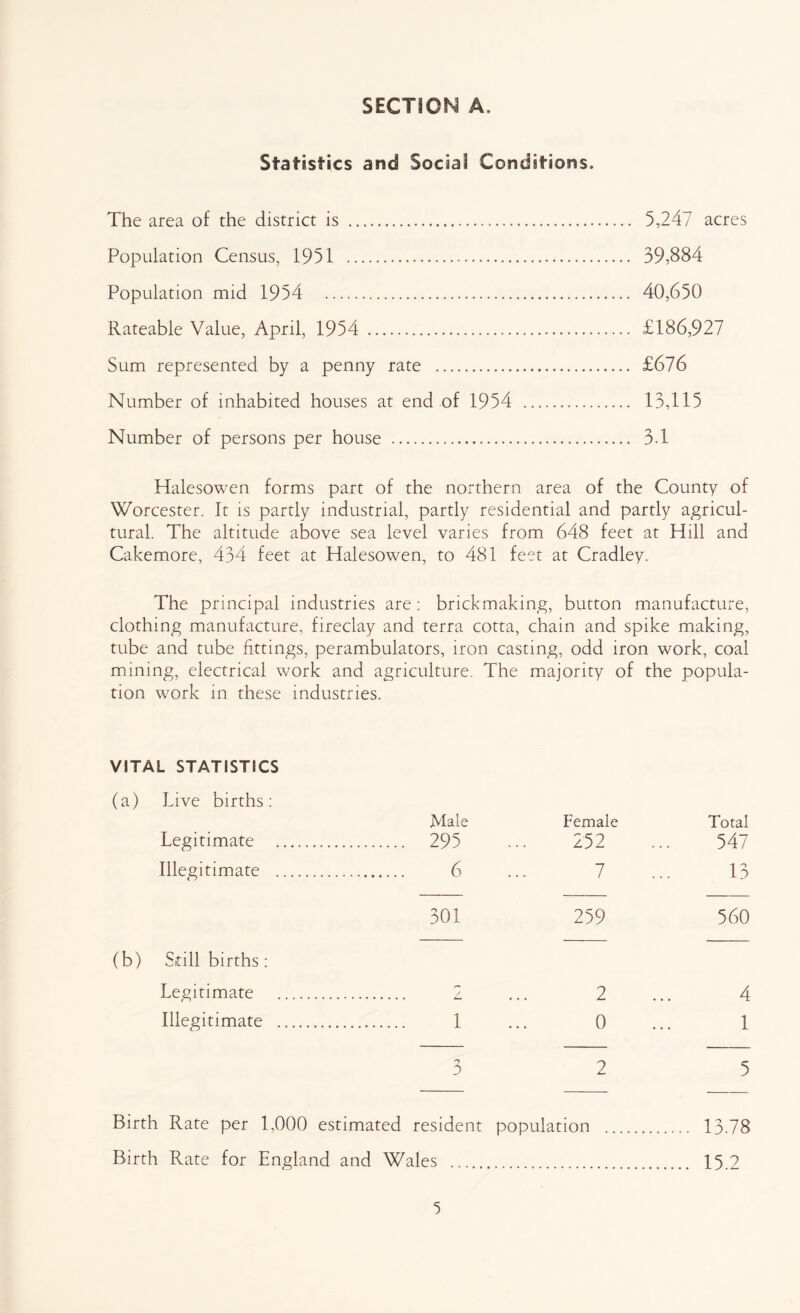 Statistics and Social Conditions. The area of the district is 5,247 acres Population Census, 1951 39,884 Population mid 1954 40,650 Rateable Value, April, 1954 £186,927 Sum represented by a penny rate £676 Number of inhabited houses at end of 1954 13,115 Number of persons per house 3.1 Halesowen forms part of the northern area of the County of Worcester. It is partly industrial, partly residential and partly agricul- tural. The altitude above sea level varies from 648 feet at Hill and Cakemore, 434 feet at Halesowen, to 481 feet at Cradley. The principal industries are : brickmaking, button manufacture, clothing manufacture, fireclay and terra cotta, chain and spike making, tube and tube fittings, perambulators, iron casting, odd iron work, coal mining, electrical work and agriculture. The majority of the popula- tion work in these industries. VITAL STATISTICS (a) Live births: Male Female Total Legitimate 295 252 547 Illegitimate 6 7 13 301 259 560 (b) Still births: Legitimate / 2 4 Illegitimate 1 0 1 3 2 5 Birth Rate per 1,000 estimated resident population 13.78 Birth Rate for England and Wales .. ........ 15.2