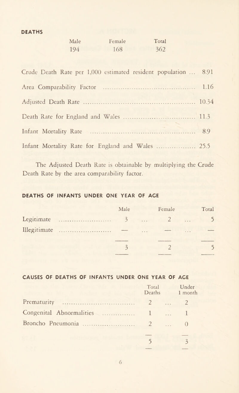 DEATHS Male 194 Female 168 Total 362 Crude Death Rate per 1,000 estimated resident population ... 8.91 Area Comparability Factor 1.16 Adjusted Death Rate 10.34 Death Rate for England and Wales 11.3 Infant Mortality Rate 8.9 Infant Mortality Rate for England and Wales 25.5 The Adjusted Death Rate is obtainable by multiplying the Crude Death Rate by the area comparability factor. DEATHS OF INFANTS UNDER ONE YEAR OF ACE Male Female Total Legitimate Illegitimate 3 2 5 3 2 5 CAUSES OF DEATHS OF INFANTS UNDER ONE YEAR OF ACE Total Under Deaths 1 month Prematurity 2 ... 2 Congenital Abnormalities 1 ... 1 Broncho Pneumonia 2 ... 0 5 3