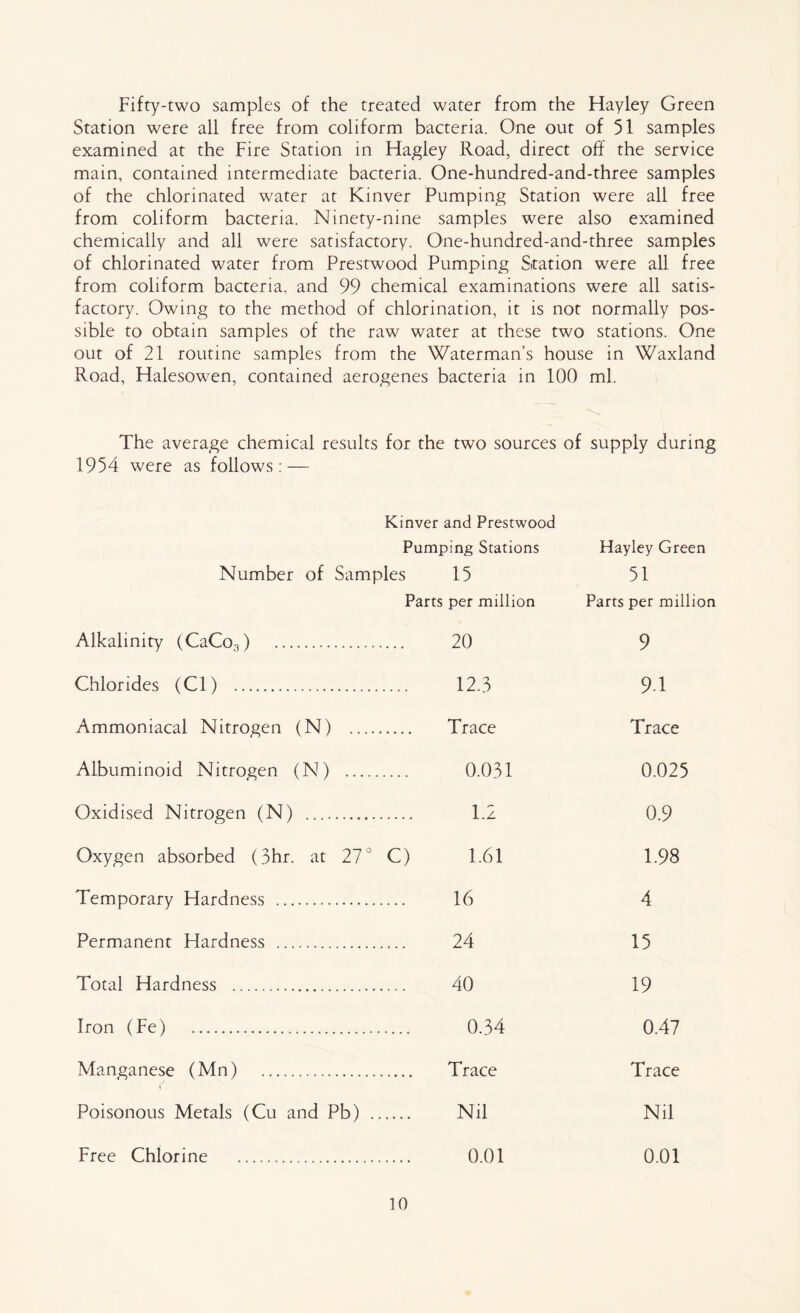 Fifty-two samples of the treated water from the Hayley Green Station were all free from coliform bacteria. One out of 51 samples examined at the Fire Station in Hagley Road, direct off the service main, contained intermediate bacteria. One-hundred-and-three samples of the chlorinated water at Kinver Pumping Station were all free from coliform bacteria. Ninety-nine samples were also examined chemically and all were satisfactory. One-hundred-and-three samples of chlorinated water from Prestwood Pumping Station were all free from coliform bacteria, and 99 chemical examinations were all satis- factory. Owing to the method of chlorination, it is not normally pos- sible to obtain samples of the raw water at these two stations. One out of 21 routine samples from the Waterman’s house in Waxland Road, Halesowen, contained aerogenes bacteria in 100 ml. The average chemical results for the two sources of supply during 1954 were as follows: — Kinver and Prestwood Pumping Stations Hayley Green Number of Sam pies 15 51 Parts per million Parts per millio Alkalinity (CaCo3) 20 9 Chlorides (Cl) 12.3 9.1 Ammoniacal Nitrogen (N) ... Trace Trace Albuminoid Nitrogen (N) .... 0.031 0.025 Oxidised Nitrogen (N) 1.2 0.9 Oxygen absorbed (3hr. at 27° C) 1.61 1.98 Temporary Hardness 16 4 Permanent Hardness 24 15 Total Hardness 40 19 Iron (Fe) 0.34 0,47 Manganese (Mn) Trace Trace Poisonous Metals (Cu and Pb) Nil Nil Free Chlorine 0.01 0.01