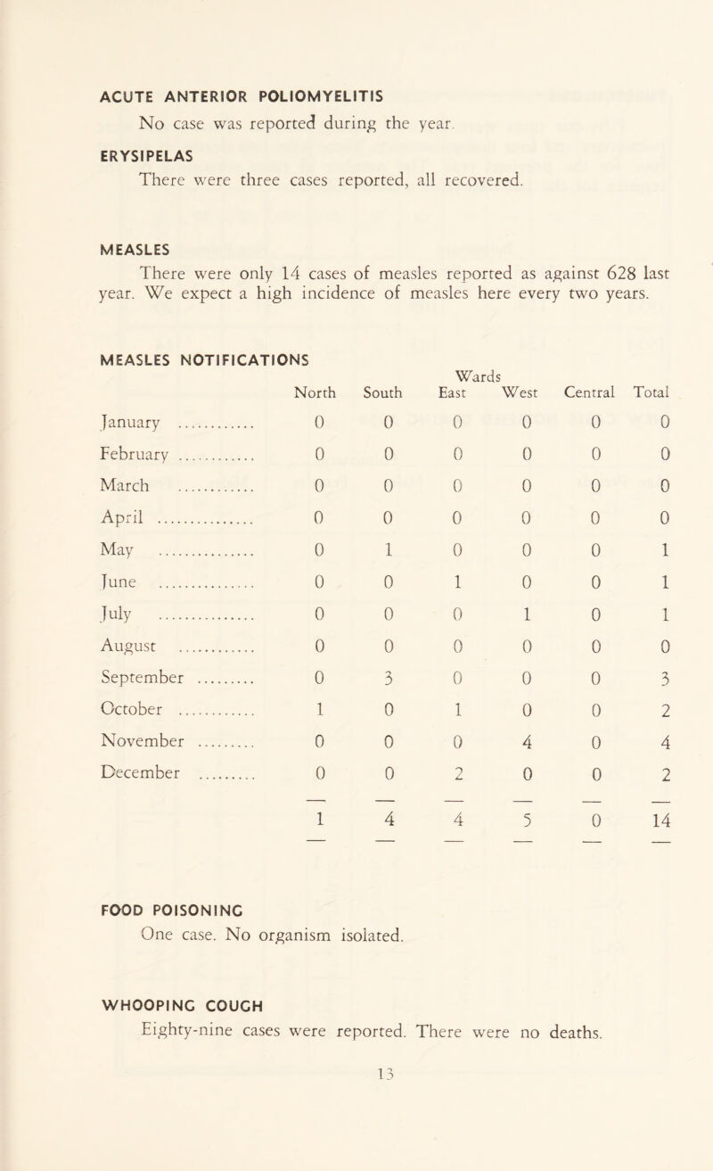 ACUTE ANTERIOR POLIOMYELITIS No case was reported during the year. ERYSIPELAS There were three cases reported, all recovered. MEASLES There were only 14 cases of measles reported as against 628 last year. We expect a high incidence of measles here every two years. MEASLES NOTIFICATIONS North South Wards East West Central Total January 0 0 0 0 0 0 February 0 0 0 0 0 0 March 0 0 0 0 0 0 April 0 0 0 0 0 0 May 0 1 0 0 0 1 June 0 0 1 0 0 1 July 0 0 0 1 0 1 August 0 0 0 0 0 0 September ....... 0 3 0 0 0 3 October 1 0 1 0 0 2 November 0 0 0 4 0 4 December 0 0 2 0 0 2 1 4 4 5 0 14 FOOD POISONING One case. No organism isolated. WHOOPING COUGH Eighty-nine cases were reported. There were no deaths.