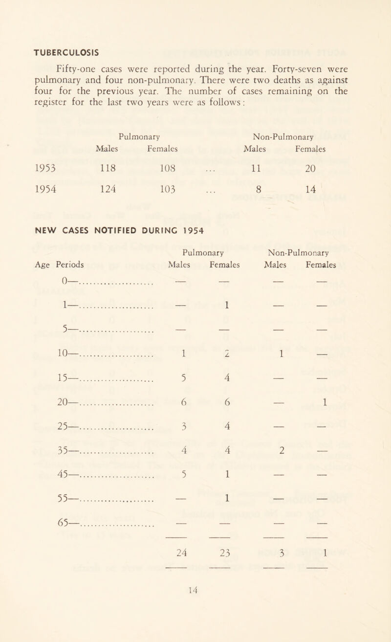 TUBERCULOSIS Fifty-one cases were reported during the year. Forty-seven were pulmonary and four non-pulmonary. There were two deaths as against four for the previous year. The number of cases remaining on the register for the last two years were as follows: Pulmonary Non-Pulmonary Males Females Males Females 1953 118 108 11 20 1954 124 103 8 14 NEW CASES NOTIFIED DURING 1954 Pulmonary Nan-Pulmonary Age Periods Males Females Males Females 10— 12 1 — 15— 5 4 — — 20— 6 6 —1 25— 3 4 — - 35— 4 4 2 — 45— 5 1 — — 55— — 1 — — 65— — — — — 24 23 31