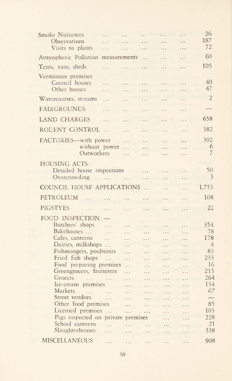 Smoke Nuisances Observations Visits to plants Atmospheric Pollution measurements ... Tents, vans, sheds Verminous premises Council houses Other houses Watercourses, streams ... FAIRGROUNDS LAND CHARGES RODENT CONTROL FACTORIES—with power without power ... Outworkers HOUSING ACTS: Detailed house inspections Overcrowding COUNCIL FIOUSE APPLICATIONS .. PETROLEUM PIGSTYES FOOD INSPECTION: — Butchers’ shops Bakehouses ... Cafes, canteens Dairies, milkshops ... Fishmongers, poulterers Fried fish shops Food preparing premises Greengrocers, fruiterers Grocers Ice-cream premises Markets Street vendors Other food premises Licensed premises ... Pigs inspected on private premise School canteens Slaughterhouses MISCELLANEOUS 26 187 72 60 105 40 47 2 658 382 302 6 7 50 1,753 108 22 354 78 178 4 83 233 16 215 264 134 67 85 103 228 21 338 908