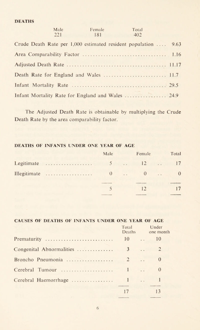 DEATHS Male 221 Female 181 Total 402 Crude Death Rate per 1,000 estimated resident population .... 9.63 Area Comparability Factor 1.16 Adjusted Death Rate 11.17 Death Rate for England and Wales 11.7 Infant Mortality Rate 29.5 Infant Mortality Rate for England and Wales , 24.9 The Adjusted Death Rate is obtainable by multiplying the Crude Death Rate by the area comparability factor. DEATHS OF INFANTS UNDER ONE YEAR OF AGE Male Female Total Legitimate 5 .. 12 .. 17 Illegitimate 0 .. 0 .. 0 5 12 17 CAUSES OF DEATHS OF INFANTS UNDER ONE YEAR OF AGE Total Under Deaths one month Prematurity 10 .. 10 Congenital Abnormalities 3 .. 2 Broncho Pneumonia 2 . . 0 Cerebral Tumour 1 . . 0 Cerebral Haemorrhage 1 .. 1 17 13