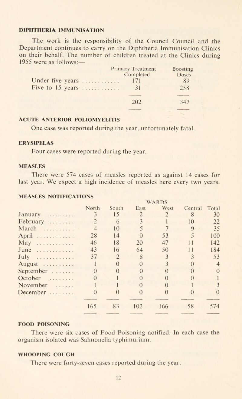 DIPHTHERIA IMMUNISATION The work is the responsibility of the Council Council and the Department continues to carry on the Diphtheria Immunisation Clinics on their behalf. The number of children treated at the Clinics during 1955 were as follows:— Primary Treatment Boosting Completed Doses Under five years .... ........ 171 89 Five to 15 years .... 31 258 202 347 ACUTE ANTERIOR POLIOMYELITIS One case was reported during the year, unfortunately fatal. ERYSIPELAS Four cases were reported during the year. MEASLES There were 574 cases of measles reported as against 14 cases for last year. We expect a high incidence of measles here every two years. MEASLES NOTIFICATIONS WARDS January North 3 South 15 East 2 West 2 Central 8 Total 30 February 2 6 3 1 10 22 March 4 10 5 7 9 35 April 28 14 0 53 5 100 May 46 18 20 47 11 142 June 43 16 64 50 11 184 July 37 2 8 3 3 53 August 1 0 0 3 0 4 September 0 0 0 0 0 0 October 0 1 0 0 0 1 November . . . . 1 1 0 0 1 3 December 0 0 0 0 0 0 165 83 102 166 58 574 FOOD POISONING There were six cases of Food Poisoning notified. In each case the organism isolated was Salmonella typhimurium. WHOOPING COUGH There were forty-seven cases reported during the year.