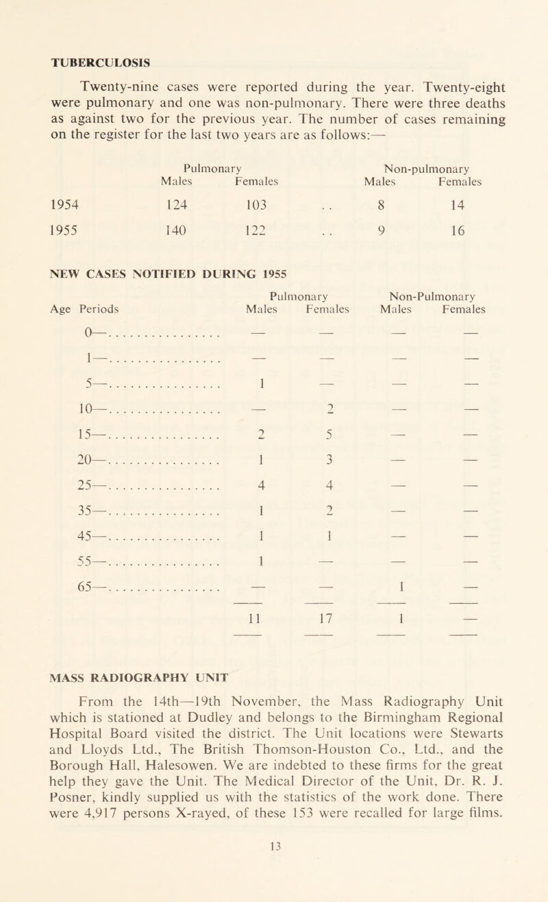 TUBERCULOSIS Twenty-nine cases were reported during the year. Twenty-eight were pulmonary and one was non-pulmonary. There were three deaths as against two for the previous year. The number of cases remaining on the register for the last two years are as follows:—- Pulmonary Non-pulmonary Males Females Males Females 1954 124 103 8 14 1955 140 122 9 16 NEW CASES NOTIFIED DURING 1955 Pulmonary Age Periods Males Females 0— —- — 5— 1 10— — 2 15— 2 5 20— 1 3 25— 4 4 35— 1 2 45— 1 1 Non-Pulmonary Males Females 1 11 17 MASS RADIOGRAPHY UNIT From the 14th—19th November, the Mass Radiography Unit which is stationed at Dudley and belongs to the Birmingham Regional Hospital Board visited the district. The Unit locations were Stewarts and Lloyds Ltd., The British Thomson-Houston Co., Ltd., and the Borough Hall, Halesowen. We are indebted to these firms for the great help they gave the Unit. The Medical Director of the Unit, Dr. R. J. Posner, kindly supplied us with the statistics of the work done. There were 4,917 persons X-rayed, of these 153 were recalled for large films.