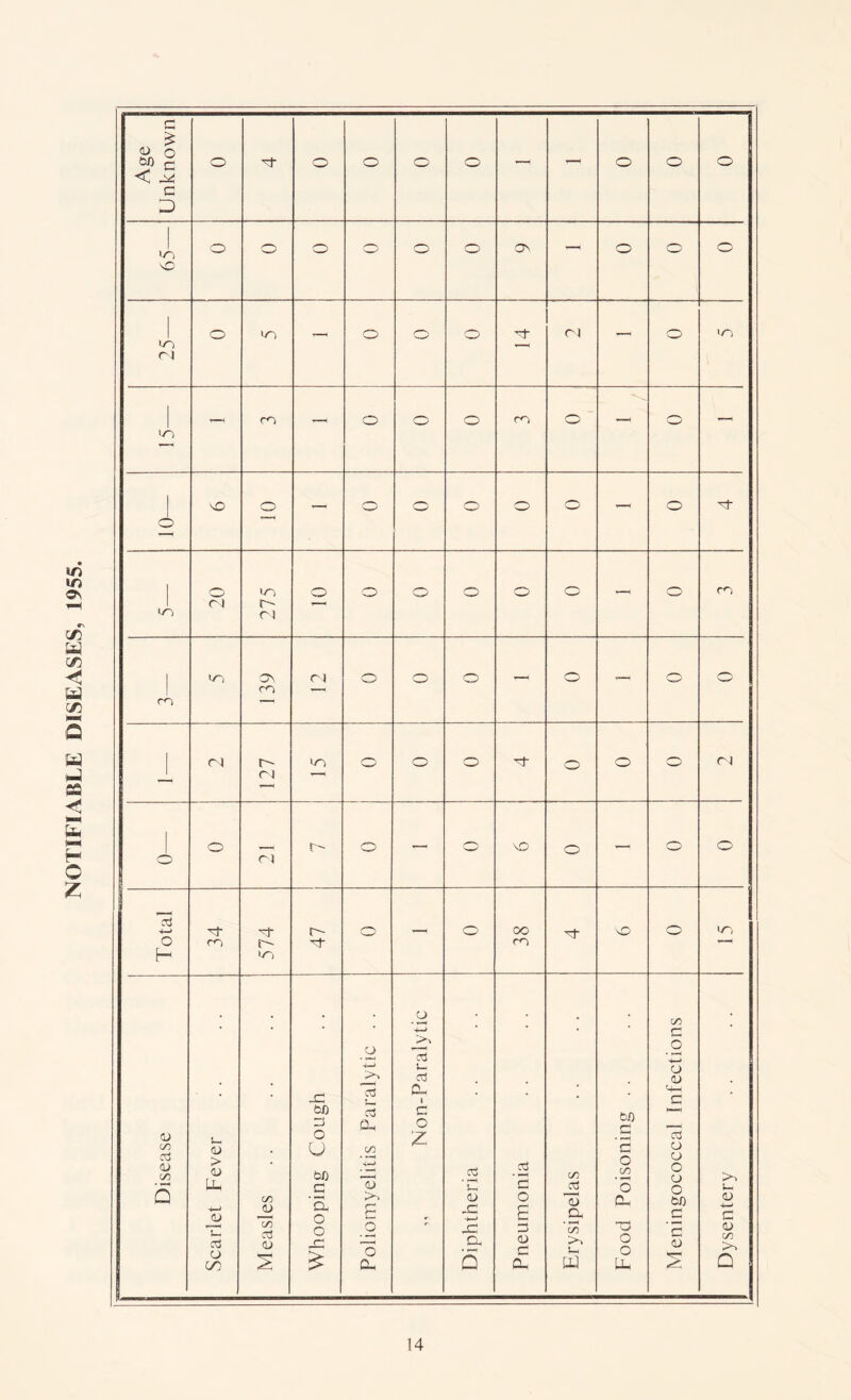 NOTIFIABLE DISEASES, 1955. Age Unknown o or o o o o - o o o 65— o o o o o o ON — o o o 25— o In — o o o or 04 —I o 'O in —< co - o o o CO O - o d NO o —< o o o o o o or in o 04 275 o o o o O o — o CO ro >n on co 04 o o o - o T-i o O <N i LZI in o o o of o o o 04 o O ol r- o o NO o —< o O Total 34 574 47 o — o 38 or NO o m Disease Scarlet Fever Measles Whooping Cough Poliomyelitis Paralytic . . ,, Non-Paralytic Diphtheria Pneumonia Erysipelas Food Poisoning . . Meningococcal Infections Dysentery