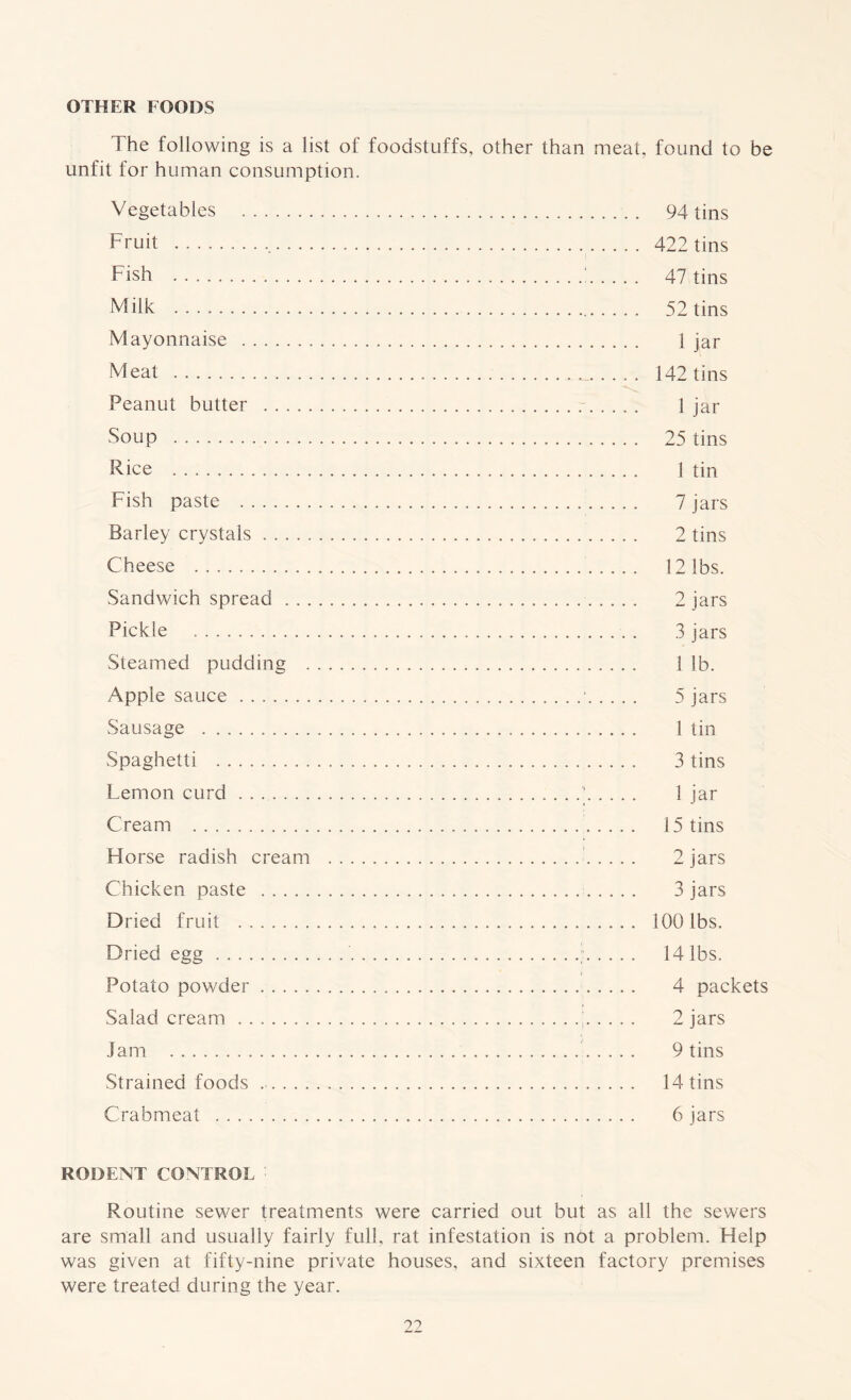 OTHER FOODS The following is a list of foodstuffs, other than meat, found to be unfit for human consumption. Vegetables 94 tins Fruit 422 tins Fish ! 47 tins Milk 52 tins Mayonnaise 1 jar Meat 142 tins % Peanut butter J jar Soup 25 tins Rice 1 tin Fish paste 7 jars Barley crystals 2 tins Cheese 12 lbs. Sandwich spread 2 jars Pickle 3 jars Steamed pudding 1 lb. Apple sauce * 5 jars Sausage 1 tin Spaghetti 3 tins Lemon curd ' 1 jar Cream 15 tins Horse radish cream 2 jars Chicken paste 3 jars Dried fruit 100 lbs. Dried egg ; 14 lbs. Potato powder 4 packets Salad cream 2 jars Jam 9 tins Strained foods 14 tins Crabmeat 6 jars RODENT CONTROL Routine sewer treatments were carried out but as all the sewers are small and usually fairly full, rat infestation is not a problem. Help was given at fifty-nine private houses, and sixteen factory premises were treated during the year.