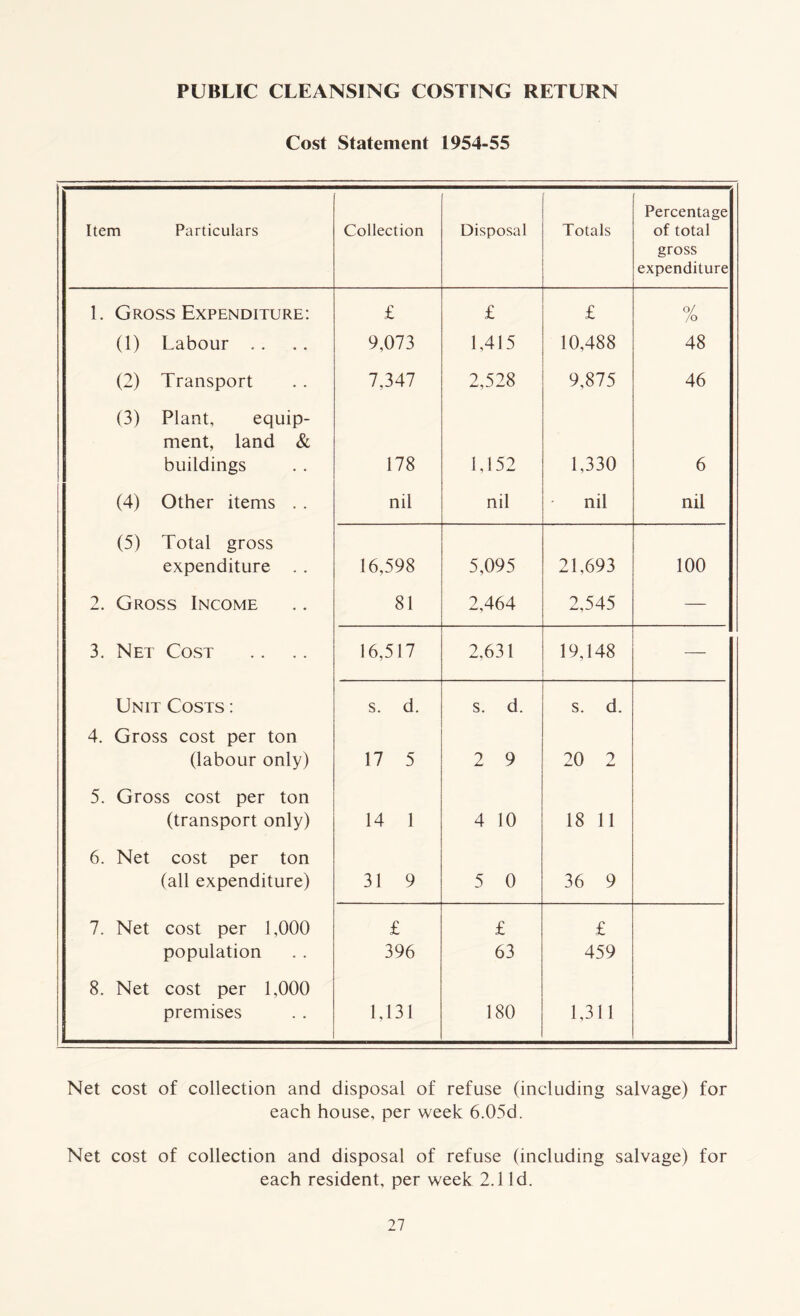 PUBLIC CLEANSING COSTING RETURN Cost Statement 1954-55 Item Particulars Collection Disposal Totals Percentage of total gross expenditure 1. Gross Expenditure: £ £ £ % (1) Labour . . 9,073 1,415 10,488 48 (2) Transport 7,347 2,528 9,875 46 (3) Plant, equip- ment, land & buildings 178 1,152 1,330 6 (4) Other items . . nil nil nil nil (5) Total gross expenditure .. 16,598 5,095 21,693 100 2. Gross Income 81 2,464 2,545 — 3. Net Cost 16,517 2,631 19,148 — Unit Costs : s. d. s. d. s. d. 4. Gross cost per ton (labour only) 17 5 2 9 20 2 5. Gross cost per ton (transport only) 14 1 4 10 18 11 6. Net cost per ton (all expenditure) 31 9 5 0 36 9 7. Net cost per 1,000 £ £ £ population 396 63 459 8. Net cost per 1,000 premises 1,131 180 1,311 Net cost of collection and disposal of refuse (including salvage) for each house, per week 6.05d. Net cost of collection and disposal of refuse (including salvage) for each resident, per week 2.1 Id.