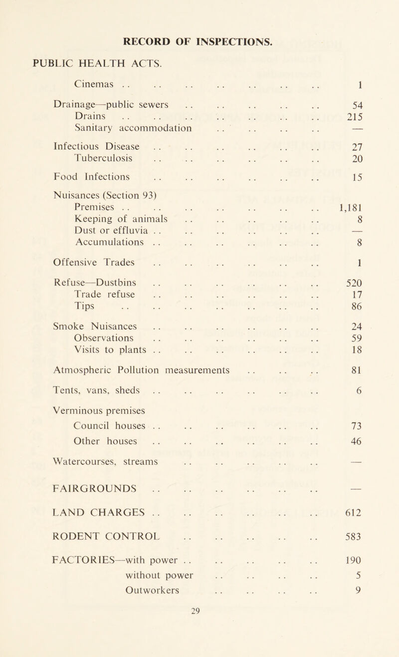 RECORD OF INSPECTIONS. PUBLIC HEALTH ACTS. Cinemas . . . . . . . . . . . . .. 1 Drainage—public sewers . . . . . . . . .. 54 Di 'ains . . . . .. .. . . . . .. 215 Sanitary accommodation . . . . .. .. — Infectious Disease . . . . . . . . . . .. 27 Tuberculosis . . . . . . .. . . .. 20 Food Infections . . . . . . .. . . .. 15 Nuisances (Section 93) Premises . . . . . . . . . . .. . . 1,181 Keeping of animals . . . . . . . . .. 8 Dust or effluvia . . . . . . . . . . .. — Accumulations .. . . . . . . . . . . 8 Offensive Trades . . . . .. . . . . .. 1 Refuse—Dustbins . . . . . . . . .. .. 520 Trade refuse .. .. . . . . . . .. 17 Tips . . .. .. .. . . . . .. 86 Smoke Nuisances . . . . .. .. . . . . 24 Observations . . . . . . .. . . .. 59 Visits to plants . . . . .. . . . . . . 18 Atmospheric Pollution measurements . . .. . . 81 Tents, vans, sheds . . .. . . . . . . .. 6 Verminous premises Council houses . . .. . . . . . . . . 73 Other houses . . .. .. .. . . .. 46 Watercourses, streams . . .. . . . . . . — FAIRGROUNDS — LAND CHARGES 612 RODENT CONTROL .. 583 FACTORIES—with power .. .. .. .. .. 190 without power . . .. . . . . 5 Outworkers .. .. . . . . 9