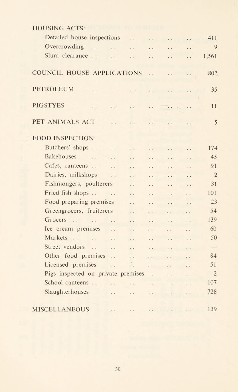 HOUSING ACTS: Detailed house inspections .. .. .. .. 411 Overcrowding . . . . . . . . . . . . 9 Slum clearance .. .. .. .. .. .. 1,561 COUNCIL HOUSE APPLICATIONS 802 PETROLEUM 35 PIGSTYES 11 PET ANIMALS ACT 5 FOOD INSPECTION: Butchers’ shops . . .. . . . . . . . . 174 Bakehouses . . . . .. . . . . .. 45 Cafes, canteens . . . . . . .. . . . . 91 Dairies, milkshops . . . . . . . . .. 2 Fishmongers, poulterers .. .. . . . . 31 Fried fish shops . . . . . . .. . . . . 101 Food preparing premises . . . . .. . . 23 Greengrocers, fruiterers .. . . . . . . 54 Grocers . . . . . . . . . . . . . . 139 Ice cream premises . . . . , . . . .. 60 Markets . . . . . . . . . . . . .. 50 Street vendors . . . . . . .. . . . . — Other food premises . . . . . . . . . . 84 Licensed premises . . . . . . . . . . 51 Pigs inspected on private premises . . . . . . 2 School canteens . . . . . . .. .. . . 107 Slaughterhouses . . . . . . . . . . 728 MISCELLANEOUS 139