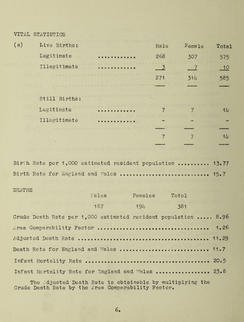 VITAL STATISTICS (a) Live Births: Male £'ema le Total Legitimate 268 307 575 Illegitimate 3 7 _10 Still Births: 271 3114 585 Legitimate • 7 7 Uj Illegitimate - - - 7 7 Ill Birth Rate per 1,000 estimated resident population ♦ 13.77 Birth Rate for England and Wales . 15.7 DEATHS Isles Females Total 18? 19^ 381 Crude Death Rate per 1,000 estimated resident population 8.96 Area Comparability Factor ....... 1.26 Adjusted Death Rate 11.29 Death Rate for England and Wales 11.7 Infant Mortality Rate 20.5 Infant Mortality Rate for England and Wales 23.8 The Adjusted Death Rate is obtainable by multiplying the Crude Death Rate by the Area Comparability Factor.