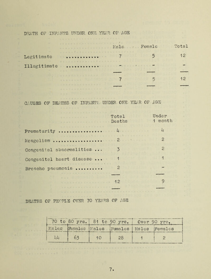 death op infants under one year of age Legitimate Illegitimate Male • Female 7 5 Total 12 7 12 CAUSES OF DEATHS OF INFANTS UNDER ONE YEAR OF AGE Total Deaths Prematurity ^4 Mongolism 2 Congenital abnormalities ... 3 Congenital heart disease ... 1 Broncho pneumonia 2 12 Under 1 month k 2 2 1 9 DEATHS OF PEOPLE OVER 70 YEARS OF AGE 70 to 80 yrs. 81 to 90 yrs. Over 90 yrs,( Males Females Males Faria les Males jFemales 63 10 28 i 1 1 2 j