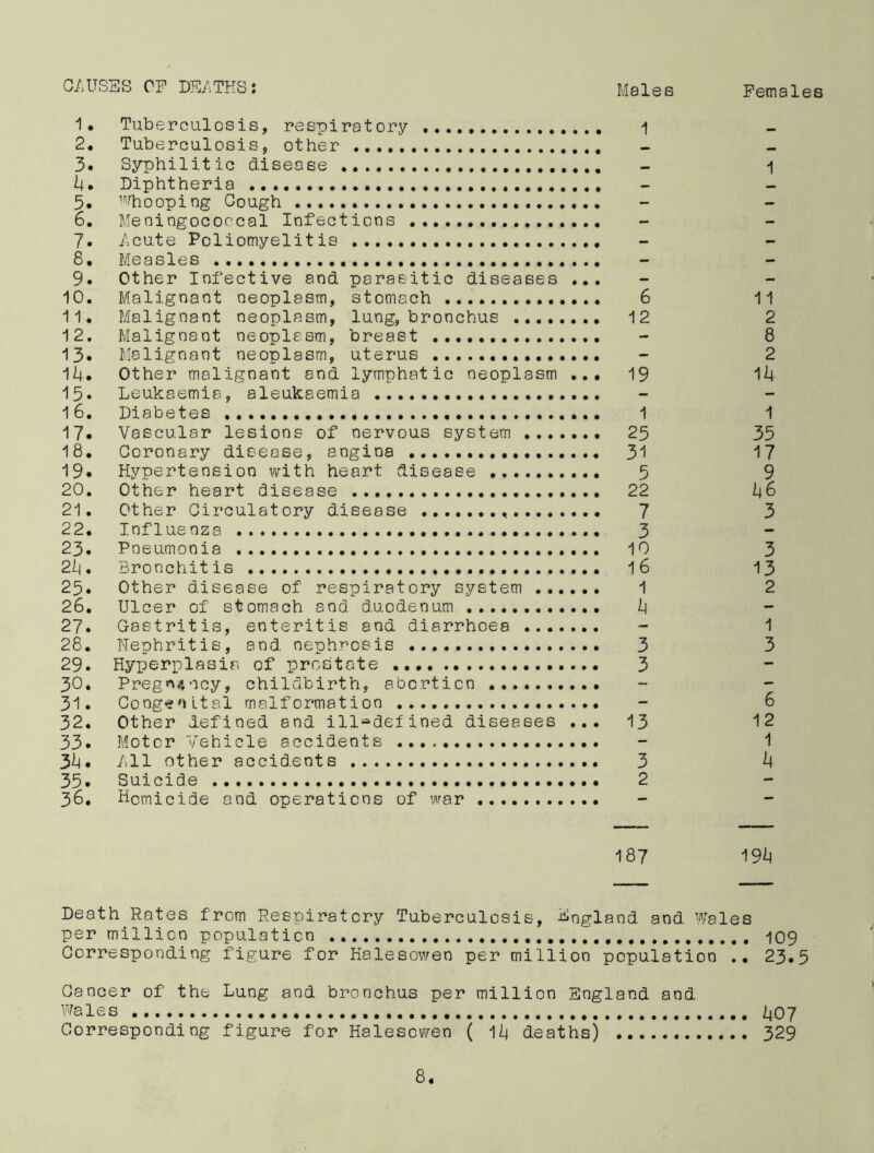 CAUSES OF DEATHS: Males 1. Tuberculosis, respiratory 1 2. Tuberculosis, other 3. Syphilitic disease 4. Diphtheria 5. whooping Cough 6. Meningococcal Infections 7. Acute Poliomyelitis 8. Measles 9. Other Infective and parasitic diseases ... 10. Malignant neoplasm, stomach 6 11. Malignant neoplasm, lung, bronchus 12 12. Malignant neoplasm, breast 13« Malignant neoplasm, uterus 14. Other malignant and lymphatic neoplasm ... 19 15* Leukaemia, aleukaemia 1 6. Diabetes 1 17* Vascular lesions of nervous system 25 18. Coronary disease, angina 31 19* Hypertension with heart disease 5 20. Other heart disease 22 21. Other Circulatory disease 7 22. Influenza 3 23. Pneumonia 10 21). Bronchitis 16 25. Other disease of respiratory system 1 26. Ulcer of stomach and duodenum 4 27. Gastritis, enteritis and diarrhoea 28. Nephritis, and nephrosis 3 29. Hyperplasia of prostate 3 30. Pregn4ocy, childbirth, abortion 31. Congenital malformation 32. Other defined and ill^defined diseases ... 13 33. Motor Vehicle accidents 34. All other accidents 3 35* Suicide 2 36. Homicide and operations of war Females 1 11 2 8 2 14 1 35 17 9 I46 3 3 13 2 1 3 6 12 1 4 187 19*1 Death Rates from Respiratory Tuberculosis, England and Wales per million population 109 Corresponding figure for Halesowen per million population .. 23.5 Cancer of the Lung and bronchus per million England and Wales 407 Corresponding figure for Halesowen ( 14 deaths) 329