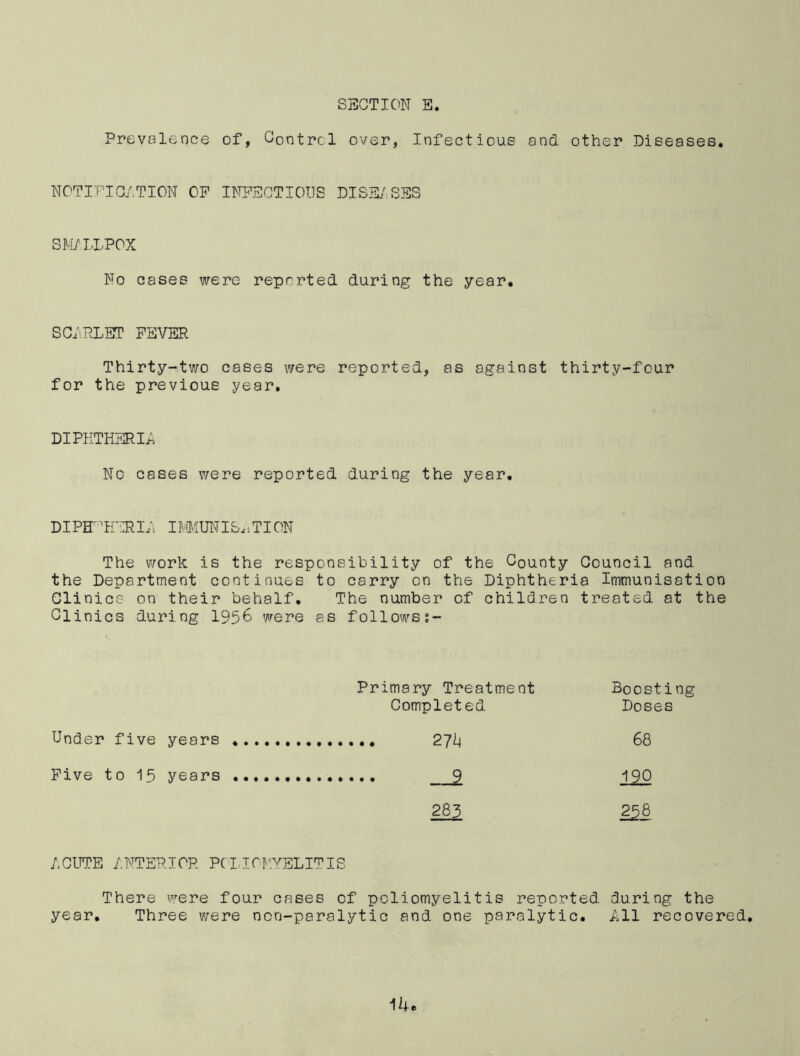 Prevalence NOTIFICATION OP of, Control over, Infectious INFECTIOUS DISEASES and other Diseases. SMALLPOX No cases were reported during the year. SCARLET FEVER Thirty-two cases were reported, as against thirty-four for the previous year. DIPHTHERIA No cases were reported during the year. DIPHTHERIA IMMUNISjiTION The work is the responsibility of the County Council and the Department continues to carry on the Diphtheria Immunisation Clinics on their behalf. The number of children treated at the Clinics during 1956 were as follows;- Primary Treatment Boosting Completed Doses Under five years 68 Five to 15 years 190 283 258 ACUTE ANTERIOR POLIOMYELITIS There were four cases of poliomyelitis reported during the Three were non-paralytic and one paralytic. All recovered. year