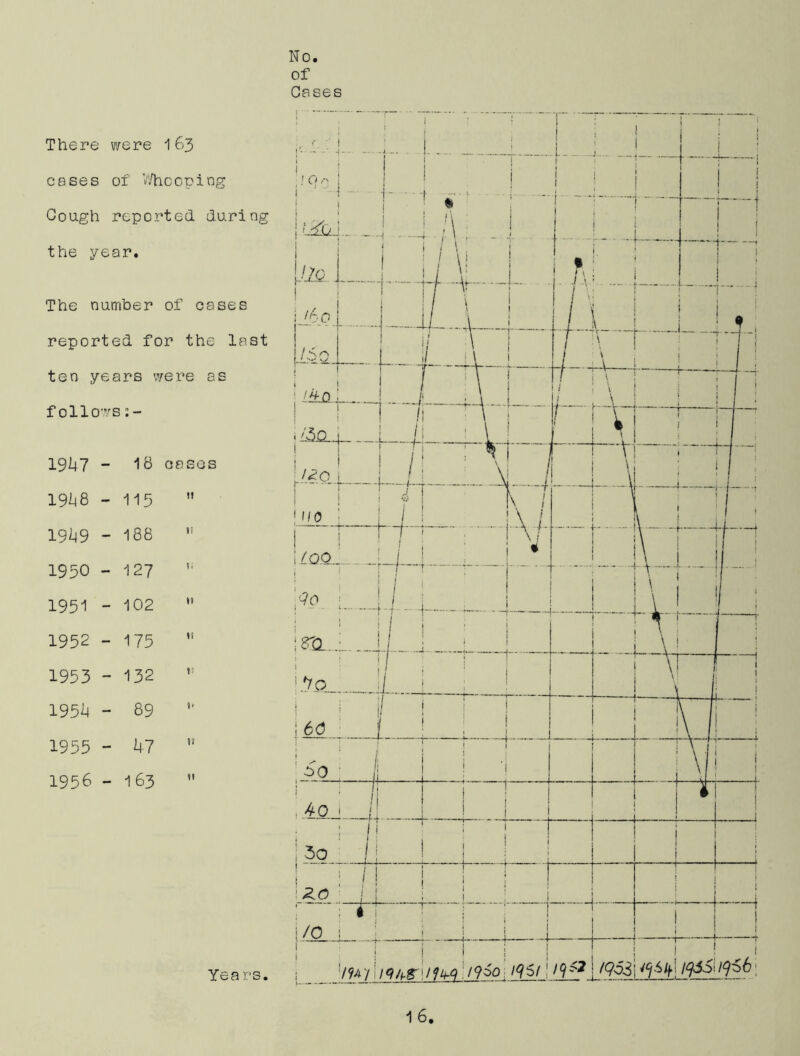 No. of Gases There were 163 cases of Whooping Cough reported during the year. The number of cases reported, for the last ten years were as folio ws: - 19i47 - 18 cases 19^8 - 115 11 19^9 - 188 1! 1950 - 127 t.- 1951 - 102 tl 1952 - 175 It 1953 - 132 t: 195m - 89 «' 1955 - 47 II 1956 - 163 tt Years.