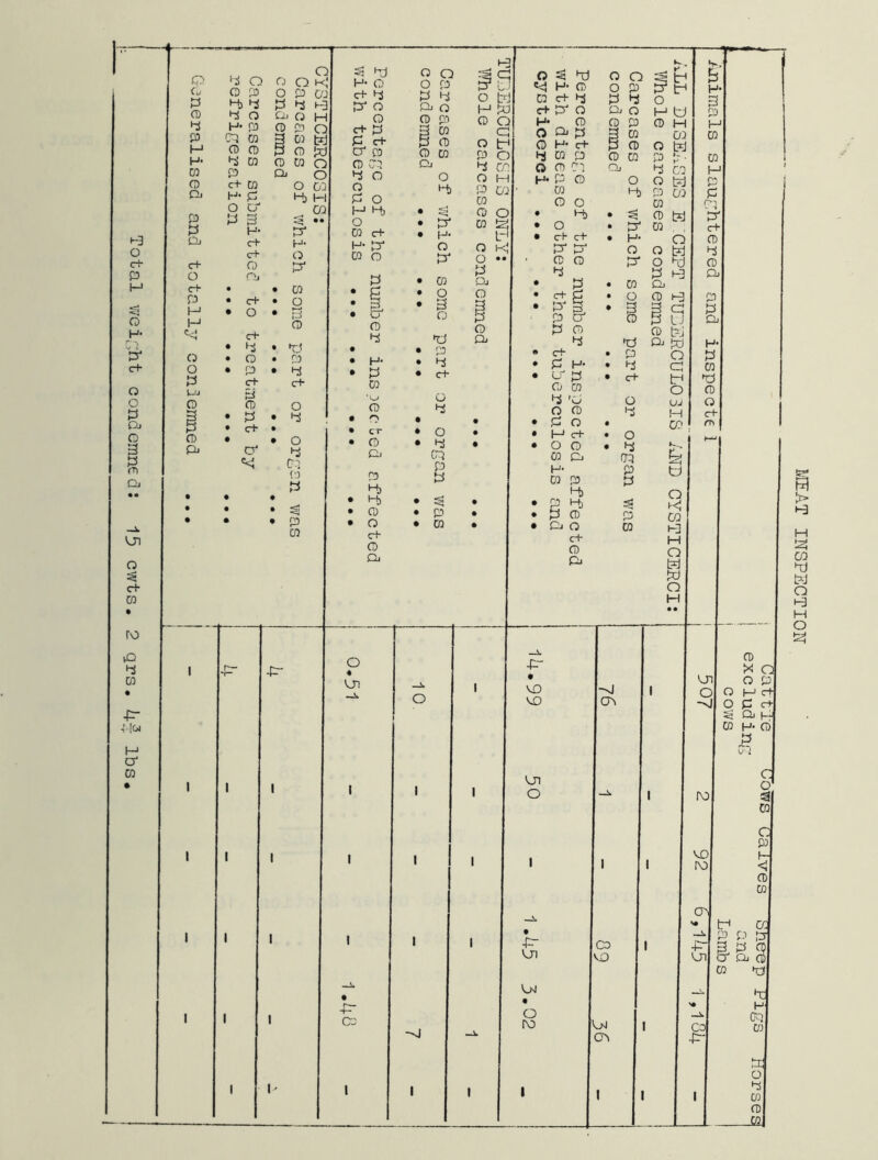Total weight condemned: 15 cwts. 2 qrs. 4^ lbs MEAT INSPECTION