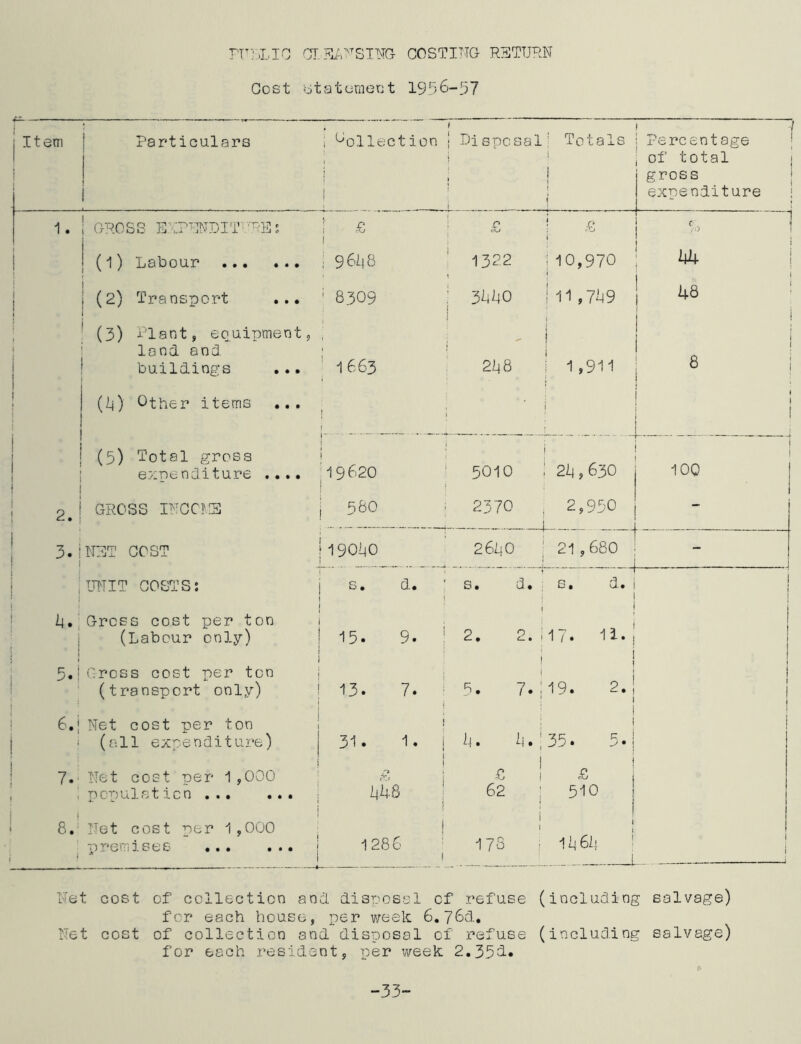 FULLIC CIRAISING COSTING RETURN Cost statement 1956-5? f* j Item : Particulars ; 1 j Collection j ! i Disposal ; Totals j 1 j . -/ Percentage of total j gross expenditure 1. GROSS ENPENDIT'1 RE: r : i cO £j ! £ j 1 I 1 | (l) Labour 961)8 \ 1322 |10,970 *44 i (2) Transport ... 8309 i 3440 ! 11 ,7*49 48 : 1 (3) Plant, equipment, land and buildings ... i 1663 21)8 l 1 1 I ! 1,911 ! i 8 1 1 (*i) Other items .. . ! i 1 (5) Total gross expenditure .... 19620 t 5010 24 , 630 _ 100 l 2.! GROSS INCOME 580 2370 2,950 - i 1 3.1 NET COST ! i J 1901)0 261)0 21,680 - ! UNIT COSTS: j I s. d. j s. d. s. d. | 1 i 1 4.1 ! 1 1 Gross cost per ton (Labour only) 1 15. 9. i 2. 2. i j 1/• 11*| 1 5. ! • i Cross cost per ton (transport only) 13. 7. 1 j 5. 7. | 1 1 19. 2.! 1 1 ! 1 ! 6.| Net cost per ton (all expenditure) 31. 1. 1 1 i 1). u.\ l 1 35. 5.| 7. ! Net cost per 1,000 population 1 I P, 448 1 £ 62 1 £ 510 I 8 J Net cost rer 1,000 - 7 1 premises j 1 j 1286 1 1 17s i j 11) 61) 1 i Net cost of collection and. disposal of refuse (including salvage) for each house, per week 6*?6d. Net cost of collection and disposal of refuse (including salvage) for each resident, per week 2.353.. -33-