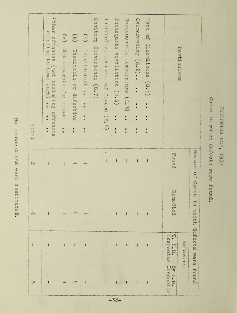 No prosecutions were instituted 1 4 d b 1 1 i ! H* O '■ 1 c+ i i 4 4 4 \ • ! o, d n> t—1 Q ! a r'l 03 CO • 4 CO < • • • • • \ i 4 4 | CO i 0 O • 0 ON H 0 0 1 0 4 1 cr j> i CO 1 | 0 4 i T T s i ! 1 1 1 1 1 G a* d* V_M ! i i Pj 1 4 ! 1 ! i ° 1 0 i i I 1 4 ! M i | 0 i l 1 -1 o | I 0 ! 4 1 1 4 co ! o i ! i Ci) I p 0 ! W 0 1 | □ Pj : CD , 4 > • i 0 1 ! ! 4 I ; 1 .p- 0 j 1 ON 1 -J!* 1 1 1 1 1 PJ P* ' i 4 ! J O ( ! 1 p* j ; L i p t i 0 H 4 1 4 i 1 0 • 0 CO 4 0 ! i ii 1 t i 1 ! 1 I 1 4 0 i i 0 • 4 CO 1 . 0 ^=* 4^3 a 1 1 ; c+ • 4 j o 0 0 > j 4 0 4 , a O : 1 ! h bd o 1 i j 0 i 4 : 1 ! CO i O : i j 4 K j P i J I 0 • 0 ! cn > 1 -A, Sr i 1 1 1 1 1 0 Si j Pj ; i c+ • | } i i o d l i 1 I i -38-