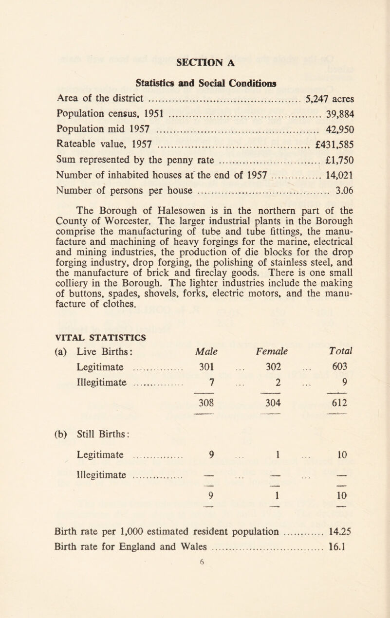 Statistics and Social Conditions Area of the district 5,247 acres Population census, 1951 39,884 Population mid 1957 42,950 Rateable value, 1957 £431,585 Sum represented by the penny rate £1,750 Number of inhabited houses at the end of 1957 14,021 Number of persons per house 3.06 The Borough of Halesowen is in the northern part of the County of Worcester, The larger industrial plants in the Borough comprise the manufacturing of tube and tube fittings, the manu- facture and machining of heavy forgings for the marine, electrical and mining industries, the production of die blocks for the drop forging industry, drop forging, the polishing of stainless steel, and the manufacture of brick and fireclay goods. There is one small colliery in the Borough. The lighter industries include the making of buttons, spades, shovels, forks, electric motors, and the manu- facture of clothes. VITAL STATISTICS (a) Live Births: Male Female Total Legitimate ... 301 302 603 Illegitimate 7 2 9 308 304 612 (b) Still Births: Legitimate .. 9 1 10 Illegitimate . . — — — — — — 9 1 10 Birth rate per 1,000 estimated resident population 14.25 Birth rate for England and Wales 16.1
