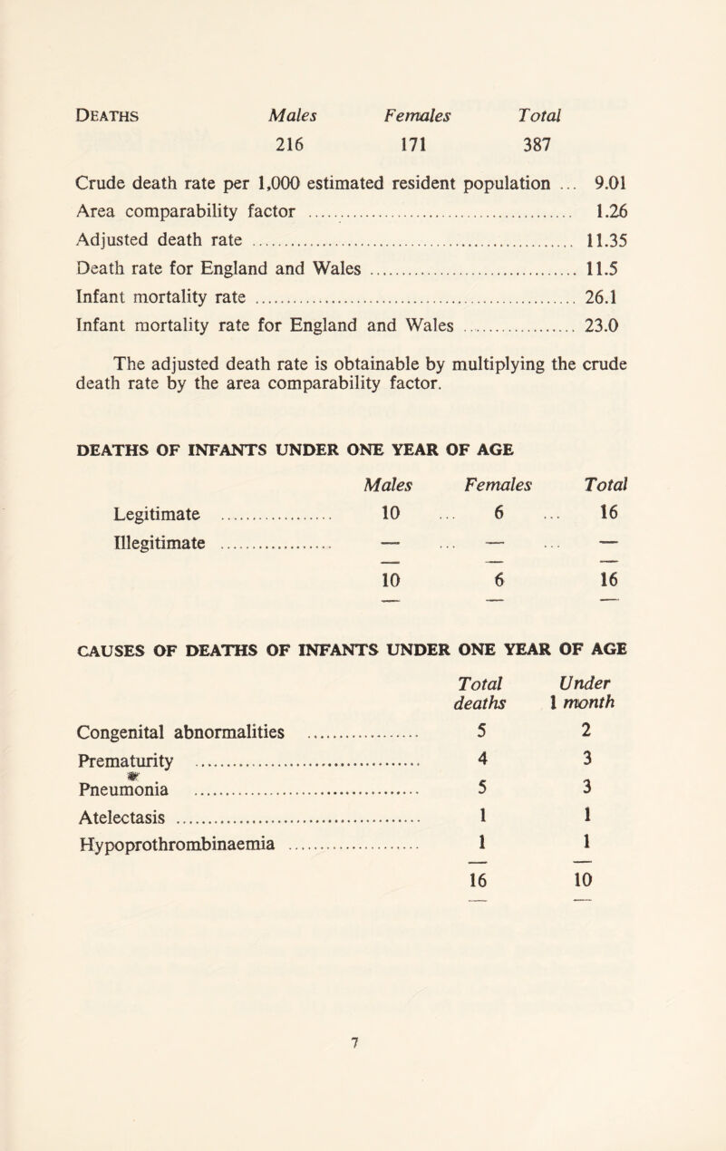 Deaths Males 216 Females 171 Total 387 Crude death rate per 1,000 estimated resident population ... 9.01 Area comparability factor 1.26 Adjusted death rate 11.35 Death rate for England and Wales 11.5 Infant mortality rate 26.1 Infant mortality rate for England and Wales 23.0 The adjusted death rate is obtainable by multiplying the crude death rate by the area comparability factor. DEATHS OF INFANTS UNDER ONE YEAR OF AGE Males Females Total Legitimate 10 ... 6 ... 16 Illegitimate — ... — ... — 10 6 16 CAUSES OF DEATHS OF INFANTS UNDER ONE YEAR OF AGE Congenital abnormalities Total deaths 5 Under 1 month 2 Prematurity ....... 4 3 Pneumonia ........ 5 3 Atelectasis ................................ 1 1 Hypoprothrombinaemia ...... 1 1 16 10