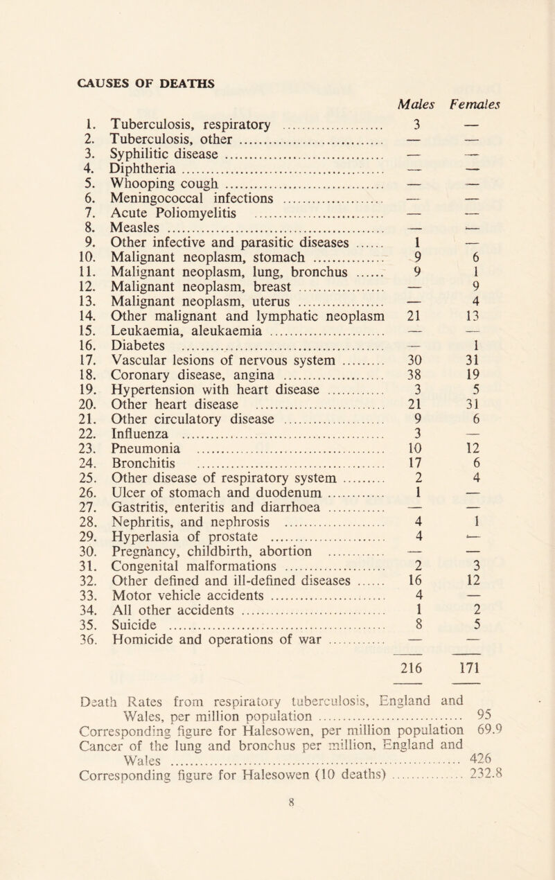 CAUSES OF DEATHS Males Females 1. Tuberculosis, respiratory 3 — 2. Tuberculosis, other . — — 3. Syphilitic disease — — 4. Diphtheria — — 5. Whooping cough — — 6. Meningococcal infections — — 7. Acute Poliomyelitis — — 8. Measles — *— 9, Other infective and parasitic diseases 1 — 10. Malignant neoplasm, stomach 9 6 11. Malignant neoplasm, lung, bronchus 9 1 12. Malignant neoplasm, breast — 9 13. Malignant neoplasm, uterus — 4 14. Other malignant and lymphatic neoplasm 21 13 15. Leukaemia, aleukaemia — — 16. Diabetes — 1 17. Vascular lesions of nervous system 30 31 18. Coronary disease, angina 38 19 19. Hypertension with heart disease 3 5 20. Other heart disease 21 31 21. Other circulatory disease 9 6 22. Influenza 3 — 23. Pneumonia 10 12 24. Bronchitis 17 6 25. Other disease of respiratory system 2 4 26. Ulcer of stomach and duodenum 1 — 27. Gastritis, enteritis and diarrhoea — — 28. Nephritis, and nephrosis 4 1 29. Hyperlasia of prostate 4 *— 30. Pregnancy, childbirth, abortion — — 31. Congenital malformations 2 3 32. Other defined and ill-defined diseases 16 12 33. Motor vehicle accidents 4 — 34. All other accidents I 2 35. Suicide 8 5 36. Homicide and operations of war — — 216 171 Death Rates from respiratory tuberculosis, England and Wales, per million population 95 Corresponding figure for Halesowen, per million population 69.9 Cancer of the lung and bronchus per million, England and Wales 426 Corresponding figure for Halesowen (101 deaths) 232.8