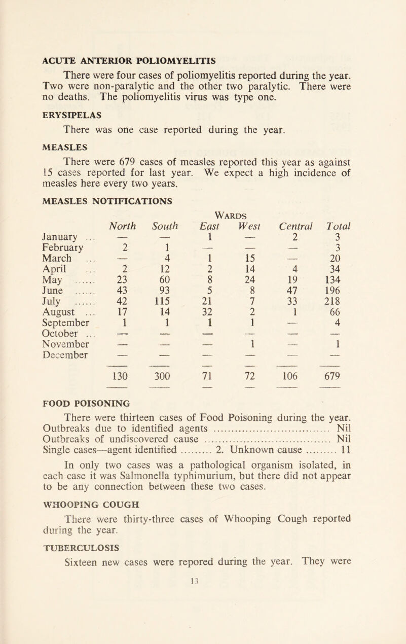ACUTE ANTERIOR POLIOMYELITIS There were four cases of poliomyelitis reported during the year. Two were non-paralytic and the other two paralytic. There were no deaths. The poliomyelitis virus was type one. ERYSIPELAS There was one case reported during the year. MEASLES There were 679 cases of measles reported this year as against 15 cases reported for last year. We expect a high incidence of measles here every two years. MEASLES NOTIFICATIONS Wards North South East West Central Total January ... — — 1 — 2 3 February 2 1 —- — — 3 March — 4 1 15 — 20 April 2 12 2 14 4 34 May 23 60 8 24 19 134 June 43 93 5 8 47 196 July ...... 42 115 21 7 33 218 August ... 17 14 32 2 1 66 September 1 1 1 1 ■— 4 October ... — — —- —_ — — November ----- — — 1 — 1 December — — — — -— — 130 300 71 72 106 679 FOOD POISONING There were thirteen cases of Food Poisoning during the year. Outbreaks due to identified agents Nil Outbreaks of undiscovered cause Nil Single cases—agent identified 2. Unknown cause 11 In only two cases was a pathological organism isolated, in each case it was Salmonella typhimurium, but there did not appear to be any connection between these two cases. WHOOPING COUGH There were thirty-three cases of Whooping Cough reported during the year. TUBERCULOSIS Sixteen new cases were repored during the year. They were