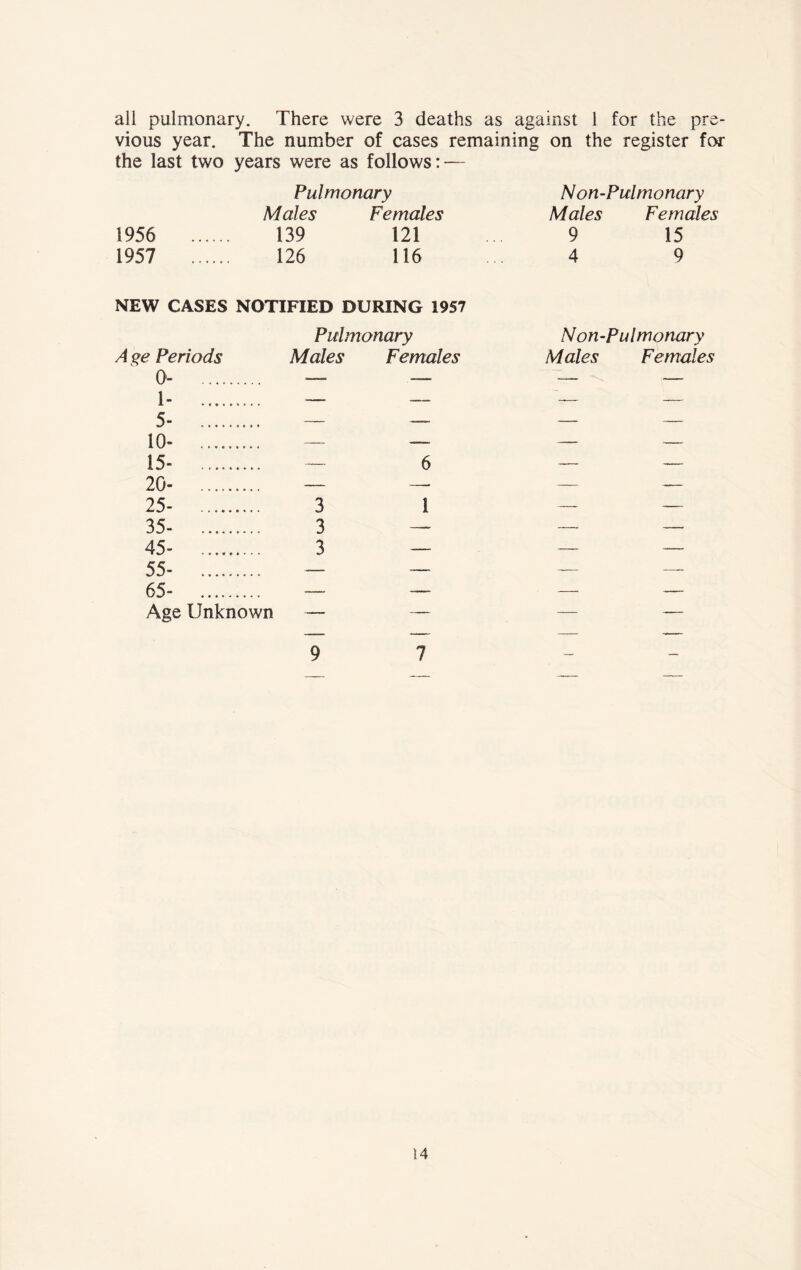 ail pulmonary. There were 3 deaths as against 1 for the pre- vious year. The number of cases remaining on the register for the last two years were as follows: — Pulmonary Males Females 1956 139 121 1957 126 116 Non-Pulmonary Males Females 9 15 4 9 NEW CASES NOTIFIED DURING 1957 A %e Periods Pulmonary Males Females 0- —— — 1- -—- — 5- — — 10- — — 15- — 6 20- — —- 25- 3 1 35- 3 — 45- 3 —— 55- — — 65- — —— Age Unknown — — Non-Pulmonary Males Females