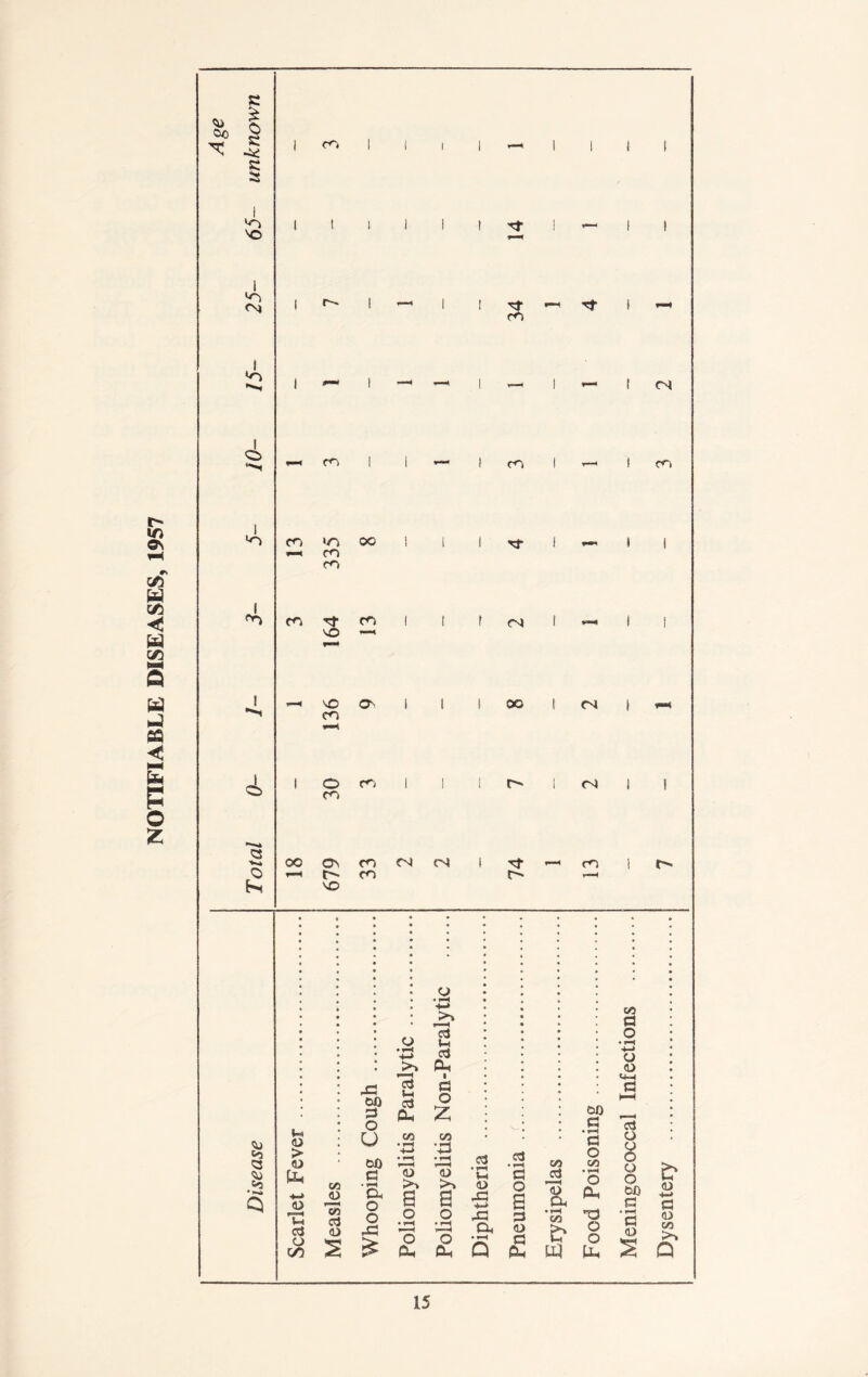 NOTIFIABLE DISEASES, 1957