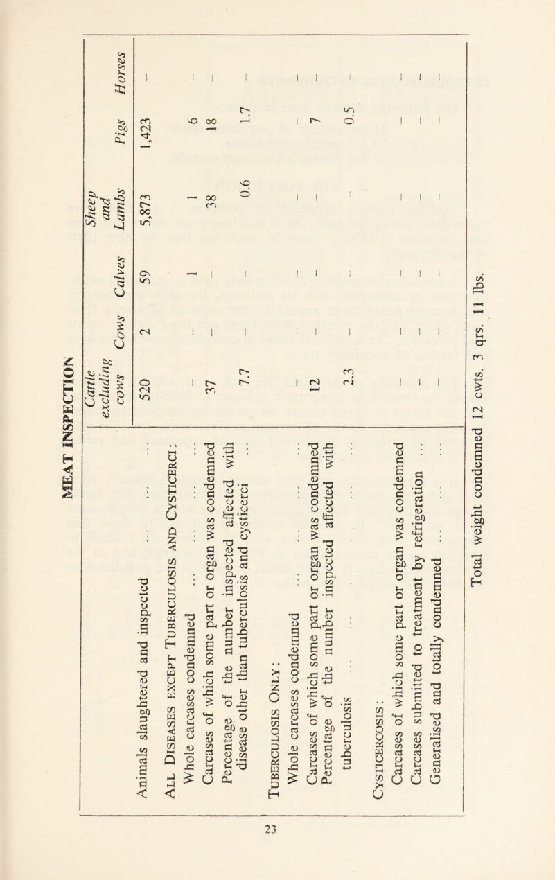 MEAT INSPECTION Cattle Sheep excluding and cows Cows Calves Lambs Pigs Horses m 04 ti* 00 #* wo WO wo 0 vO G© T~~' NO d Wr'i I I 03 04 H—» 04 1/3 c a aj 04 Sx 04 +x -a oo 3 i3 oo CO s • rH £ 8 P : CO >< Q : 00 o : D o W « 3 a 04 D 04 £ a 04 £ T3 . r-t 04 04 H-> *x s * £ T) 3 3 Q O X CO w flj oo CO cj W 04 CO w ° 22 <u Q o 43 3> « £ O P-1 oo CO . —i O •'H o Hi !•§ e “ O d *-* ‘rj Ph > WX 04 > O 43 <+x o O 04 U r_ 04 ^ c3 co 04 H-» rrt “ fl S ^ U M P O --H 3 «-H T3 £ 04 u cu 04 00 •O 04 a 04 kJ O J5 00 O 04 CO w s cn O *-4 04 .13 I5 04 — £ 3 00 ^ c3 £ 3 11 E?« O P. 00 o •«-< C «- Qh'-P 3 tx £ 04 04 5 o w ^ A3 04 a X3 43 O H-* 5“j Wx £ O «+x O 04 64) s a 2 W o 04 04 o ix 3 £ o> CO • F'H CO 3 3 o G 04 ^ KJ 04 ^ UCL, 8 CJ 03 u a Total weight condemned 12 cwts. 3 qrs. 11 lbs.