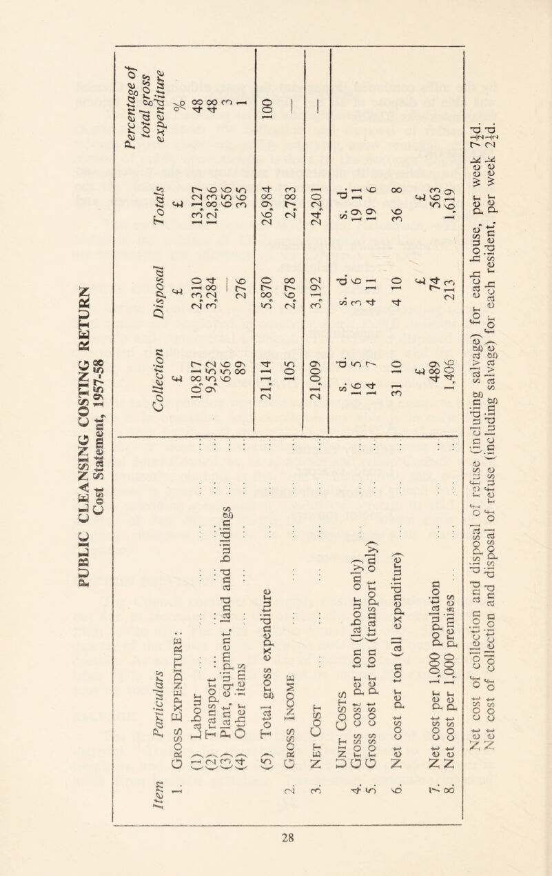 PUBLIC CLEANSING COSTING RETURN Cost Statement, 1957-58 ^ ^ 1 *°1! Cx. g 0 Jk* £»* . o oo CO fr) S' Tf Tt 9\ * <3 8 §• s^«o 6 U4 OO to VO _ 9i <ti #v #s On On VO 03 VO G -K w e< w G X c/) o V3 0.0 . G • *—4 • IS 3 : T3 • G G a : g G <u : S •.&< £ (—♦ d £ X< <u OVJ 4_i <D •-< Gh c/> j_r u s s,g 2 js 'S '(N fO G O X G <U (-i G • T—^ T3 G <D eu x <D Vi Vi O G -*-» O s§ § d G O X G 05 G G U 8 Z C-H (Z) 0 <n cn g c o o G <D a x o G D, CO 9 0 “ CO 05 05 o o o o 05 05 05 05 o o a 05 CO G* tO VO t' OO Net cost per 1,000 population ... ... ... 489 74 563 Net cost per 1,000 premises ... ... ... .. 1,406 213 1,619 Net cost of collection and disposal of refuse (including salvage) for each house, per week 7^d. Net cost of collection and disposal of refuse (including salvage) for each resident, per week 2^d.