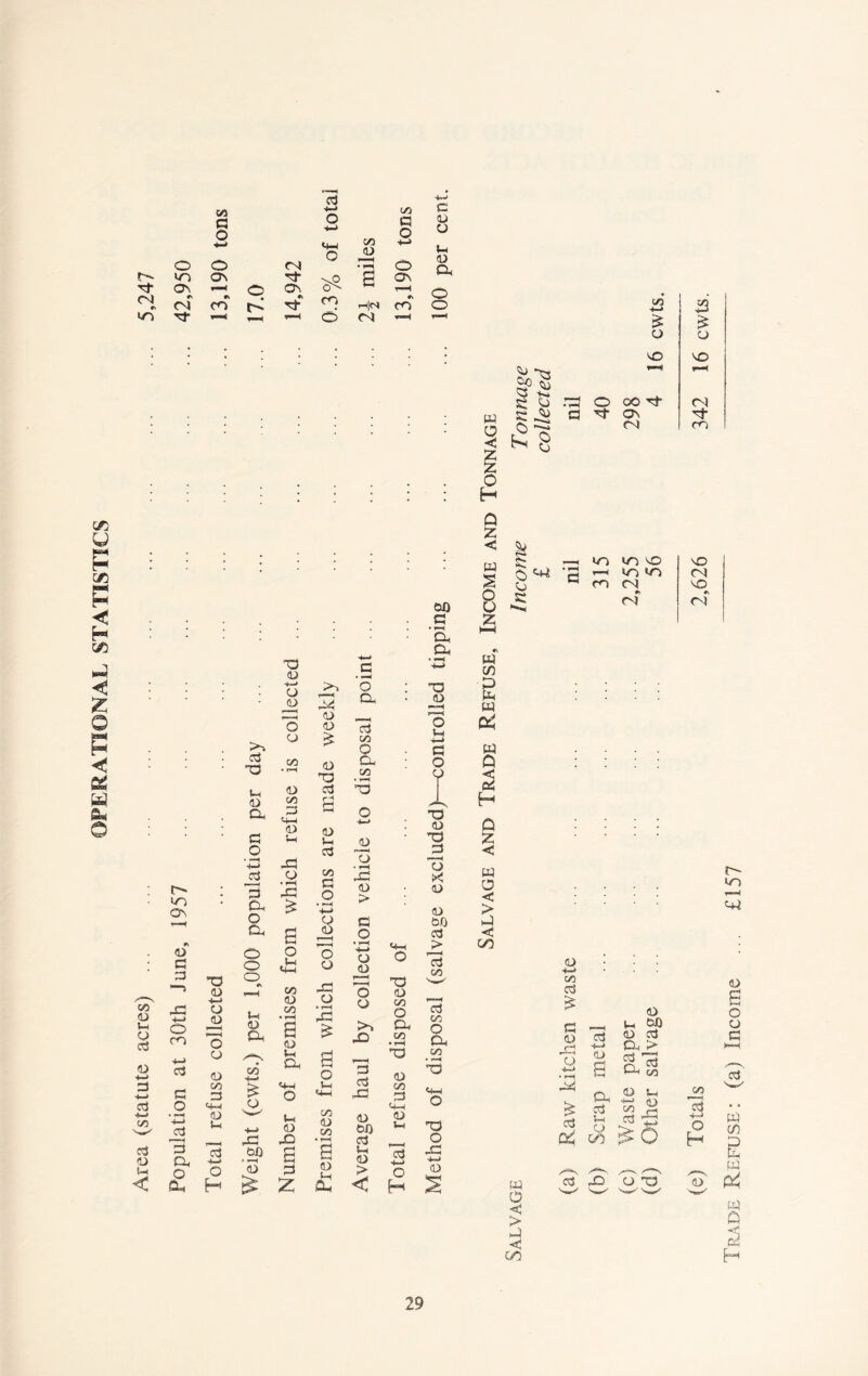 OPERATIONAL STATISTICS P -4-J P ■*-> 4-1 e» #1 #5 GO <D V-( CD P D P ■»—> P GO P CD Ih < f- DO 05 <D p p o co +-» P P O * 4-* P P G, O a, T3 <D CD JD 0 cd CD CO P <w CD !—i 3 o H 0 CD +-< CD <D CO JO 3 (D <D £ <D t3 P P <D l-i P CO p © • I-H +-> 'o CD 43 CD » r-H 43 £ a O i-H GO <D CO • i-H a <3D £ O Cl P CO a CO • *—< d JD CD 43 <D > « o » rH 4-» CD <D O CD >, DO p p 43 <D t>D P v-t <D > < T3 <D co O £3 co • r*H (D co P tw (D J-i P •1—> G H e Lh <D CL o Cu Cl TD CD 3 £ p 0 1 T3 (D T) 3 3 x CD <D 50 P j> p co P GO O CX CO T3 T3 O 4= 4-> <D £ CD CD CD *t~3 • w 1 St ^4 *«-< £* Cd p 5s- i~—i. eS 8 40 CO Tt 05 04 • 0 H Q z < w S '5 0 315 DO CO DO CO CN 00 8 St **4 CN W CD W W Q w 0 < > 00 w 0 c > t-i < 00 CD 4-> co P £ § p dp ti 3 ^ a 4^ £ 5 « Q* P in CD U p; CD P^ ^5 p 43 CD np <D U p > £vp CL w (e) Totals 2,626 342 16 cwts. Trade Refuse: (a) Income ... £157