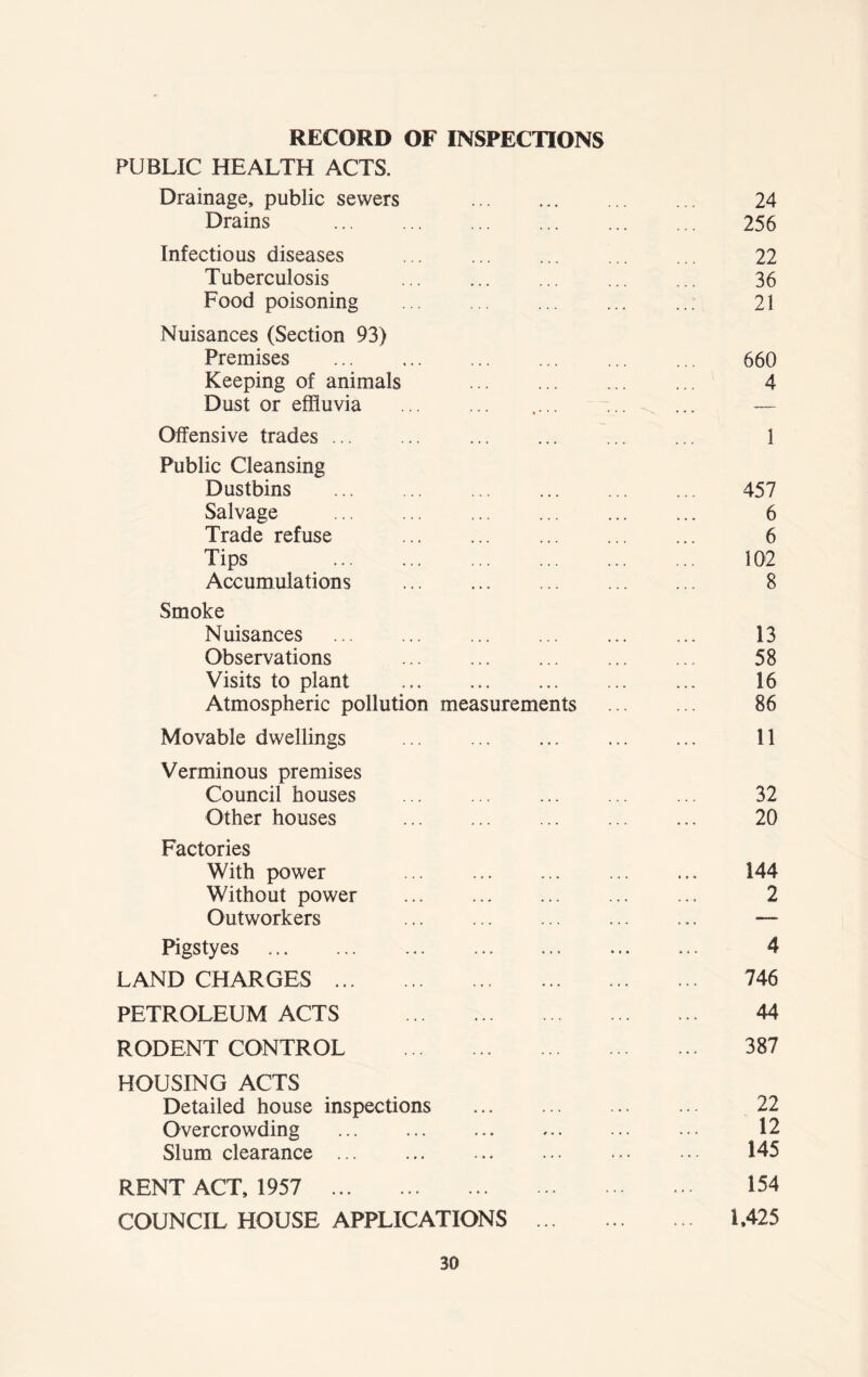 RECORD OF INSPECTIONS PUBLIC HEALTH ACTS. Drainage, public sewers Drains Infectious diseases Tuberculosis Food poisoning Nuisances (Section 93) Premises Keeping of animals Dust or effluvia Offensive trades ... ... Public Cleansing Dustbins ... Salvage Trade refuse Tips Accumulations Smoke Nuisances Observations ... Visits to plant Atmospheric pollution measurements Movable dwellings Verminous premises Council houses Other houses Factories With power Without power Outworkers Pigsty es LAND CHARGES PETROLEUM ACTS RODENT CONTROL HOUSING ACTS Detailed house inspections Overcrowding Slum clearance RENT ACT, 1957 COUNCIL HOUSE APPLICATIONS ... 24 256 22 36 21 660 4 1 457 6 6 102 8 13 58 16 86 11 32 20 144 2 4 746 44 387 22 12 145 154 1,425