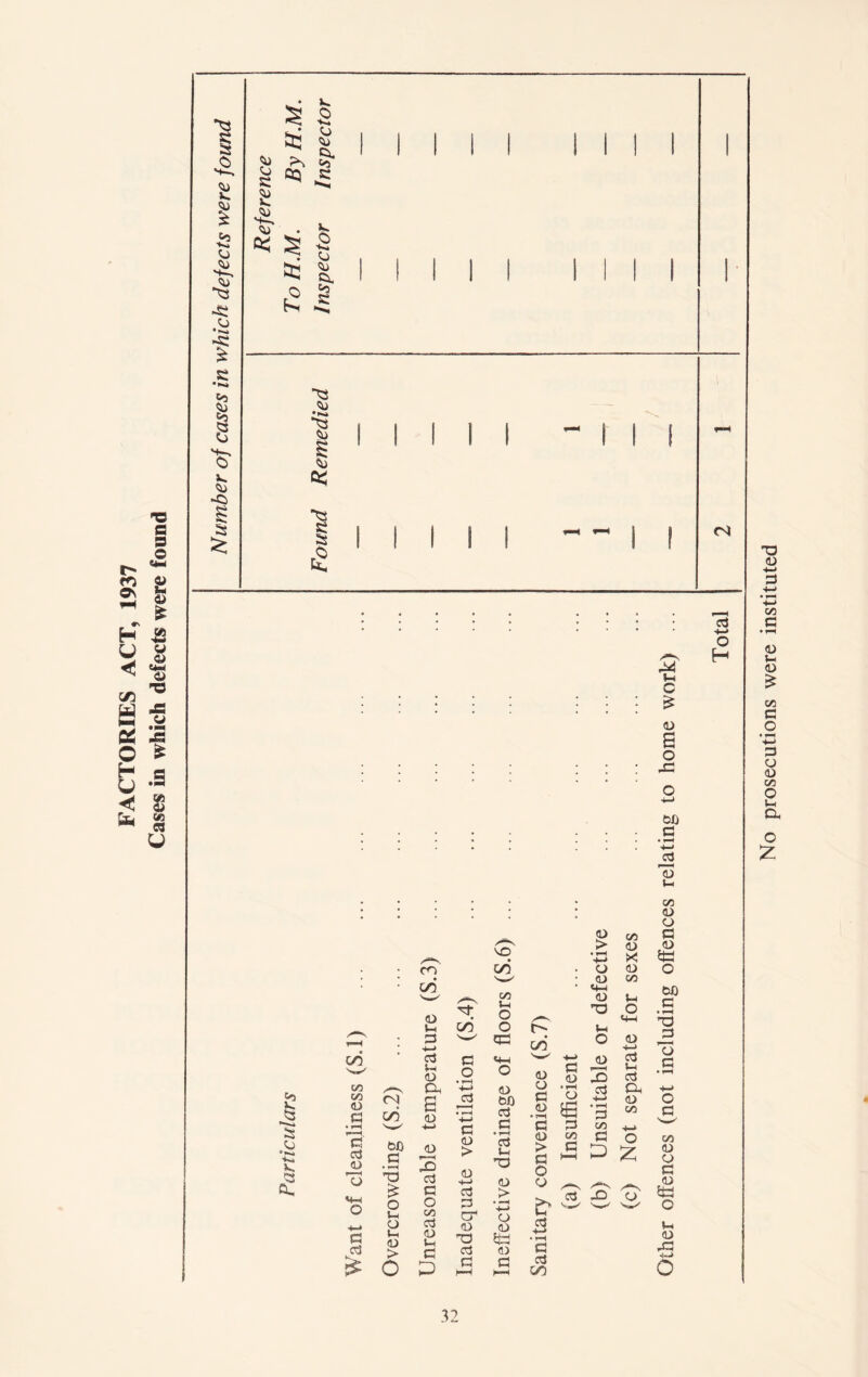FACTORIES ACT, 1937 Cases in which defects were found ^3 as £ Si I £ ■s; £ ft* * 5* 05 5 &2 cu & ^3 5 £ Mil I “ I I I I I I “ I I § b ft! GO co co <D g • fH, g cd a> 1 H CD g cd <N GO tO G • rH to £ O u o u <D > o CO GO CD V-i 23 -t-» cd Vh CD a 0) jd 2 cd G O CO cd <d Vh G D GO G o • T”H -t-> cd G a) > CD +-» cd 23 CT* CD to cd 21 SO CO GO V-l o O to CD to cd G • rH cd Ui 73 O > • *“H +-> CD <D fed CD a 5^ C/3 > a) * rH 4-> <% cd <d CD CO I> GO ,, a KJ *tH C o .2* £6 a p CD CO > G G ^ O o ^ CD to u O 5^ o V(—I CD  2 X cd +-» • H G GO G D cd a. CD CO O £ & $ *3 cd CO cd X) M u* C £ <D s o X so G * rH ■M i3 2 t-< CO <D O G <D O to G • rH to 2 c o ^G co (D <D G <D to o u CD to O cd +-> o No prosecutions were instituted