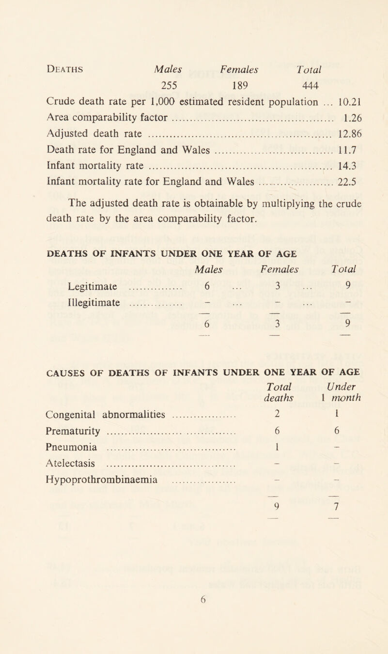 Deaths Males Females Total 255 189 444 Crude death rate per 1,000 estimated resident population ... 10.21 Area comparability factor 1.26 Adjusted death rate 12.86 Death rate for England and Wales 11.7 Infant mortality rate 14.3 Infant mortality rate for England and Wales 22.5 The adjusted death rate is obtainable by multiplying the crude death rate by the area comparability factor. DEATHS OF INFANTS UNDER ONE YEAR OF AGE Males Females Total Legitimate 6 ... 3 ... 9 Illegitimate 6 3 9 CAUSES OF DEATHS OF INFANTS UNDER ONE YEAR OF AGE Total Under deaths 1 month Congenital abnormalities 2 1 Prematurity 6 6 Pneumonia 1 Atelectasis Hypoprothrombinaemia 9 7