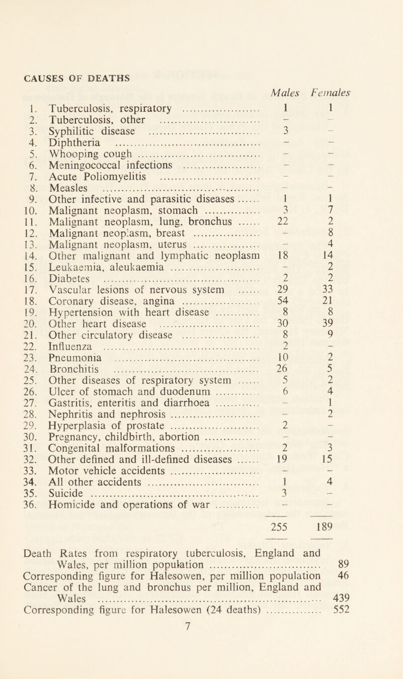 CAUSES OF DEATHS Males Females 1. Tuberculosis, respiratory 1 1 2. Tuberculosis, other 3. Syphilitic disease 3 4. Diphtheria - - 5. Whooping cough 6. Meningococcal infections 7. Acute Poliomyelitis 8. Measles • •• 9. Other infective and parasitic diseases 1 1 10. Malignant neoplasm, stomach 3 7 11. Malignant neoplasm, lung, bronchus 22 2 12. Malignant neoplasm, breast - 8 13. Malignant neoplasm, uterus - 4 14. Other malignant and lymphatic neoplasm 18 14 15. Leukaemia, aleukaemia - 2 16. Diabetes 2 2 17. Vascular lesions or nervous system 29 33 18. Coronary disease, angina 54 21 19. Hypertension with heart disease 8 8 20. Other heart disease 30 39 21. Other circulatory disease 8 9 22. Influenza 2 23. Pneumonia 10 2 24. Bronchitis 26 5 25. Other diseases of respiratory system 5 2 26. Ulcer of stomach and duodenum 6 4 27. Gastritis, enteritis and diarrhoea - 1 28. Nephritis and nephrosis - 2 29. Hyperplasia of prostate 2 30. Pregnancy, childbirth, abortion 31. Congenital malformations 2 3 32. Other defined and ill-defined diseases 19 15 33. Motor vehicle accidents 34. All other accidents 1 4 35. Suicide 3 36. Homicide and operations of war 255 189 Death Rates from respiratory tuberculosis, England and Wales, per million population 89 Corresponding figure for Halesowen, per million population 46 Cancer of the lung and bronchus per million, England and Wales 439 Corresponding figure for Halesowen (24 deaths) 552