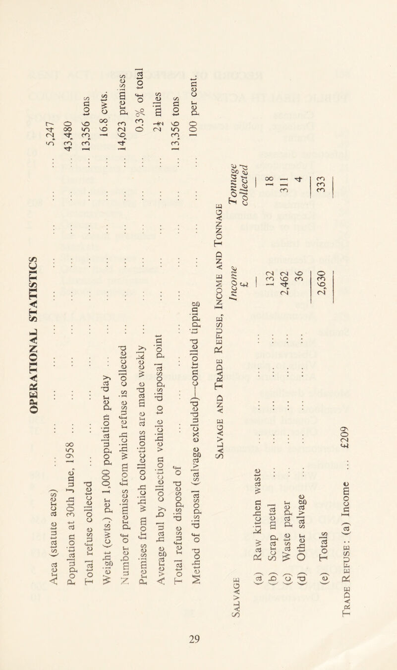 OPERATIONAL STATISTICS C/5 C/5 5 4—« G £ . 1—4 G 5JQ OO D U o 3 3 >-> <3 -j-j 05 3 D 5-4 oo >o ov D a 3 O CO g *4-» 3 3 a o £L 33 D +-* O JD 3 o O G D 5-h !—“4 3 •i—> O H >> 3 33 5-4 a G O • rH 4—» 3 CX o a o o o 5-. O Oh +-0 o rC 50 o 33 D -I—) o -2 3 o on D on 3 <4=4 CD 5-h X5 o ® r-0 -G £ 2 o C/5 D C/5 <0 5-4 O 5-4 D X) 3 X4 <D O £ D 33 3 D W*4 3 oo G 0 • *-4 — ^ CD 01 3 a -G o -G O 5-1 <4-1 C/5 0) 00 D 5-4 04 G • i—i O a 3 C/5 O cx C/5 • —< 13 2 3 * H DG a) > G o -2 >—4 o CD X5 3 3 rG <D 50 3 5-4 O > 33 D co O Oh C/5 33 D co 3 D 5-1 3 33 D 3 5—t 4—4 G 0 1 33 O 33 3 3 x CD O 50 3 3 3 00 3 00 O CX co • o 33 O rG 4—» CD w o < z X O H Q Z < w ^4 O o z x> ?>o <3 G G O fx c^u »s Q> CjD Cj v+* G 1 oo — 3r CO J i—< *-*H CO co CO co CO VO O CO VO CO CO <***-“H 3h vq cd co* D IX a {*! w ft 2 H a z -< w o < > j c CO D ; * 4—» . . CO 3 £ D G D C—( cj 4—* u< D 50 3 -G Ph j> o 0> 3 3 4—> 4—> G4 D Cl ^ o 3 ^ 3 Ph co ^ O H ft *< > DO 3 ,X) O nd Trade Refuse: (a) Income ... £209
