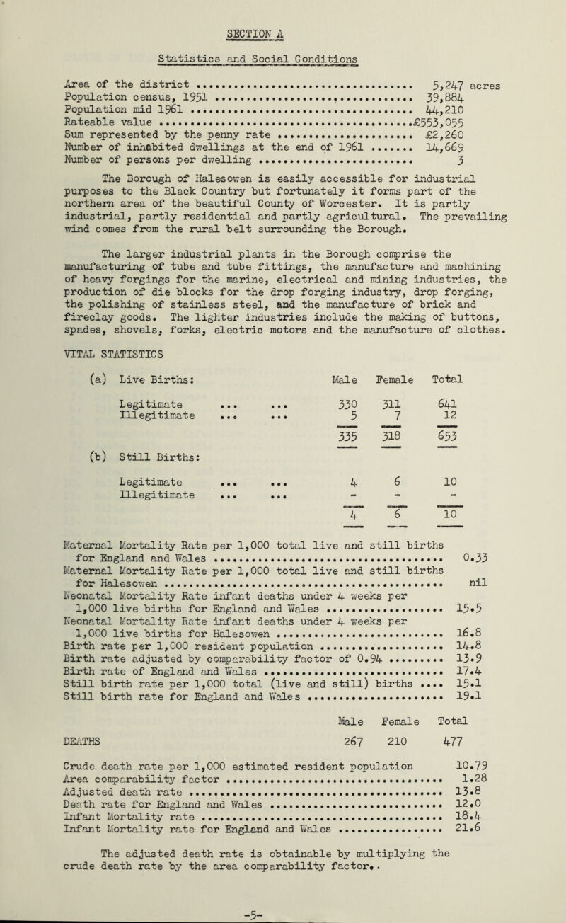 SECTION A Statistics and Social Conditions Area of the district 5,247 acres Population census, 1951 . 39,884 Population mid 1961 44,210 Rateable value £553,055 Sum represented by the penny rate £2,260 Number of inhabited dwellings at the end of 1961 14,669 Number of persons per dwelling 3 The Borough of Halesowen is easily accessible for industrial purposes to the Black Country but fortunately it forms part of the northern area of the beautiful County of Worcester. It is partly industrial, partly residential and partly agricultural. The prevailing wind comes from the rural belt surrounding the Borough. The larger industrial plants in the Borough conprise the manufacturing of tube and tube fittings, the manufacture and machining of heavy forgings for the marine, electrical and mining industries, the production of die blocks for the drop forging industry, drop forging, the polishing of stainless steel, and the manufacture of brick and fireclay goods. The lighter industries include the making of buttons, spa„des, shovels, forks, electric motors and the manufacture ■ of clothes VITAL STATISTICS (a) Live Births: Male Female Total Legitimate • • • • • • 330 311 641 Illegitimate • • 0 • • • 5 7 12 335 318 653 00 Still Births: Legitimate • • • • • • 4 6 10 Illegitimate • • • • • • - - - T T 10 Maternal Mortality Rate per 1,000 total live and still births for England and Wales 0.33 Maternal Mortality Rate per 1,000 total live and still births for Halesowen nil Neonatal Mortality Rate infant deaths under 4 weeks per 1,000 live births for England and Wales 15»5 Neonatal Mortality Rate infant deaths under 4 weeks per 1,000 live births for Halesowen 16.8 Birth rate per 1,000 resident population 14*8 Birth rate adjusted by comparability factor of 0.94 13*9 Birth rate of England and Wales 17«4 Still birth rate per 1,000 total (live and still) births .... 15*1 Still birth rate for England and Wales 19#1 Male Female Total DEATHS 267 210 477 Crude death rate per 1,000 estimated resident population 10.79 Area comparability factor 1.28 Ad justed death rate 13*8 Death rate for England and Wales 12.0 Infant Mortality rate 18.4 Infant Mortality rate for England and Wales 21.6 The adjusted death rate is obtainable by multiplying the crude death rate by the area comparability factor#. -5-