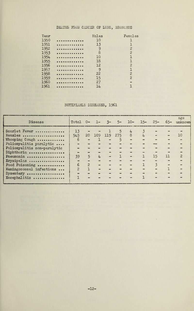 DEATHS FROM CANCER OF LUNG, BRONCHUS Year Males Females 1950 10 1 1951 13 1 1932 9 2 1953 8 2 1954 10 1 1955 18 1 1956 12 2 1957 9 1 1958 22 2 1959 15 2 1960 27 1961 14 1 NOTIFIABLE DISEASES, 1961 Disease Total 0- 1- 3- 5- 10- 15- 25- 65- age unknown Scarlet Fever 13 _ 1 5 4 3 Measles 545 20 109 119 275 8 4 - - 10 Whooping Cough 6 - 1 - 5 - - - - - Poliomyelitis paralytic .... - - - - - - - — - - Poliomyelitis non-paralytic Diphtheria - - - - - - - - - - Pneumonia 39 5 4 - 1 - 1 15 11 2 Erysipelas - - - - - - - - - - Food Poisoning 6 2 - - - - 1 3 - - Meningococcal infections ... 2 1 - - - - - - 1 - Dysentery - - - - - - - - — - Encephalitis 1 — 1 -12-