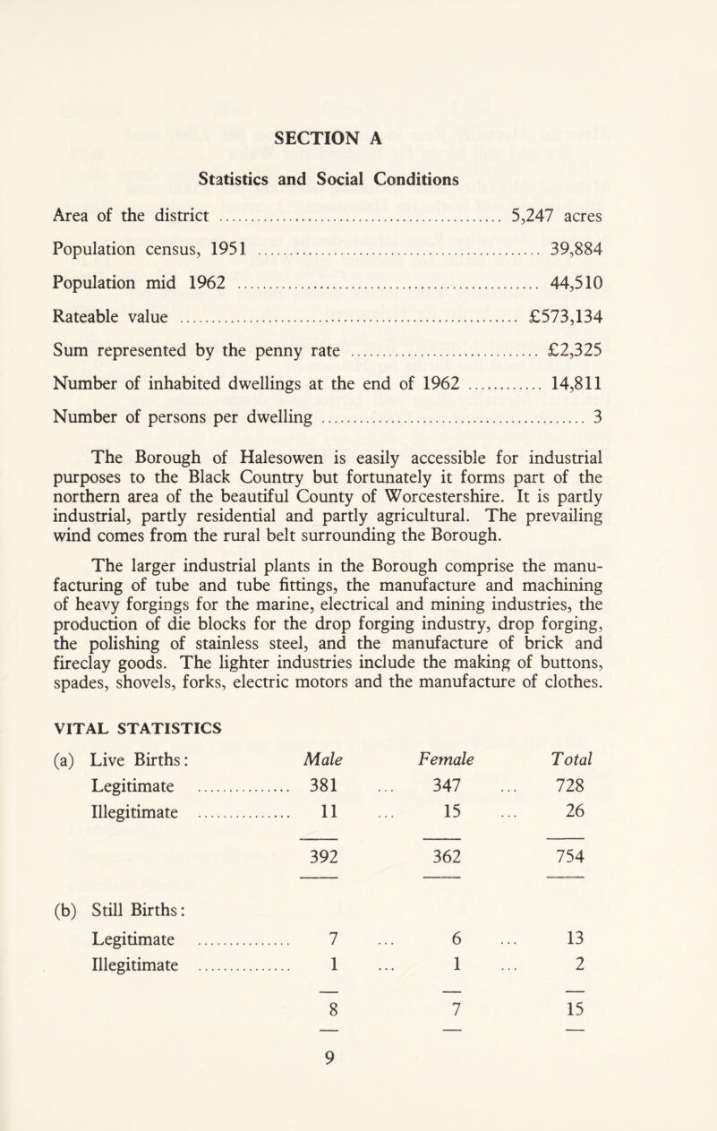 Statistics and Social Conditions Area of the district 5,247 acres Population census, 1951 39,884 Population mid 1962 44,510 Rateable value £573,134 Sum represented by the penny rate £2,325 Number of inhabited dwellings at the end of 1962 14,811 Number of persons per dwelling 3 The Borough of Halesowen is easily accessible for industrial purposes to the Black Country but fortunately it forms part of the northern area of the beautiful County of Worcestershire. It is partly industrial, partly residential and partly agricultural. The prevailing wind comes from the rural belt surrounding the Borough. The larger industrial plants in the Borough comprise the manu- facturing of tube and tube fittings, the manufacture and machining of heavy forgings for the marine, electrical and mining industries, the production of die blocks for the drop forging industry, drop forging, the polishing of stainless steel, and the manufacture of brick and fireclay goods. The lighter industries include the making of buttons, spades, shovels, forks, electric motors and the manufacture of clothes. VITAL STATISTICS (a) Live Births: Male Female Total Legitimate 381 347 728 Illegitimate 11 15 26 392 362 754 (b) Still Births: Legitimate 7 6 13 Illegitimate 1 1 2 8 7 15