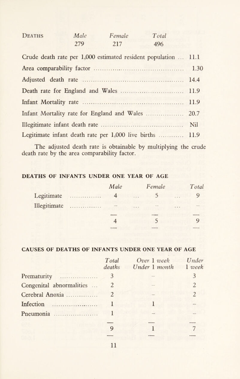 Deaths Male Female T otal 279 217 496 Crude death rate per 1,000 estimated resident population ... 11.1 Area comparability factor 1.30 Adjusted death rate 14.4 Death rate for England and Wales 11.9 Infant Mortality rate 11.9 Infant Mortality rate for England and Wales 20.7 Illegitimate infant death rate Nil Legitimate infant death rate per 1,000 live births 11.9 The adjusted death rate is obtainable by multiplying the crude death rate by the area comparability factor. DEATHS OF INFANTS UNDER ONE YEAR OF AGE Male Female Total Legitimate 4 ... 5 ... 9 Illegitimate - 4 5 9 CAUSES OF DEATHS OF INFANTS UNDER ONE YEAR OF AGE Total Over 1 week Under deaths Under 1 month 1 week Prematurity 3 Congenital abnormalities ... 2 Cerebral Anoxia 2 Infection 1 Pneumonia 1 3 2 2