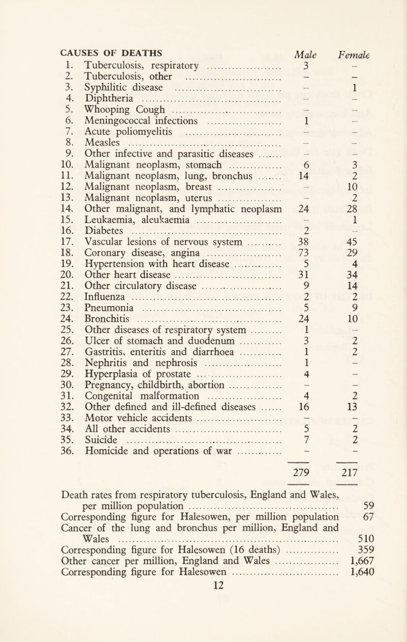 CAUSES OF DEATHS Male Female 1. Tuberculosis, respiratory 3 2. Tuberculosis, other - - 3. Syphilitic disease - 1 4. Diphtheria 5. Whooping Cough 6. Meningococcal infections 1 7. Acute poliomyelitis 8. Measles - 9. Other infective and parasitic diseases 10. Malignant neoplasm, stomach 6 3 11. Malignant neoplasm, lung, bronchus 14 2 12. Malignant neoplasm, breast - 10 13. Malignant neoplasm, uterus - 2 14. Other malignant, and lymphatic neoplasm 24 28 15. Leukaemia, aleukaemia - 1 16. Diabetes 2 17. Vascular lesions of nervous system 38 45 18. Coronary disease, angina 73 29 19. Hypertension with heart disease 5 4 20. Other heart disease 31 34 21. Other circulatory disease 9 14 22. Influenza 2 2 23. Pneumonia 5 9 24. Bronchitis 24 10 25. Other diseases of respiratory system 1 26. Ulcer of stomach and duodenum 3 2 27. Gastritis, enteritis and diarrhoea 1 2 28. Nephritis and nephrosis 1 29. Hyperplasia of prostate ... 4 30. Pregnancy, childbirth, abortion 31. Congenital malformation 4 2 32. Other defined and ill-defined diseases 16 13 33. Motor vehicle accidents 34. All other accidents 5 2 35. Suicide 7 2 36. Homicide and operations of war 279 217 Death rates from respiratory tuberculosis, England and Wales, per million population 59 Corresponding figure for Halesowen, per million population 67 Cancer of the lung and bronchus per million, England and Wales 510 Corresponding figure for Halesowen (16 deaths) 359 Other cancer per million, England and Wales 1,667 Corresponding figure for Halesowen 1,640
