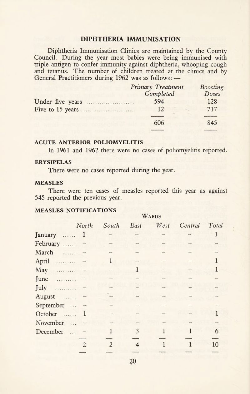 DIPHTHERIA IMMUNISATION Diphtheria Immunisation Clinics are maintained by the County Council. During the year most babies were being immunised with triple antigen to confer immunity against diphtheria, whooping cough and tetanus. The number of children treated at the clinics and by General Practitioners during 1962 was as follows: — Primary Treatment Boosting Completed Doses Under five years 594 128 Five to 15 years 12 717 606 845 ACUTE ANTERIOR POLIOMYELITIS In 1961 and 1962 there were no cases of poliomyelitis reported. ERYSIPELAS There were no cases reported during the year. MEASLES There were ten cases of measles reported this year as against 545 reported the previous year. MEASLES NOTIFICATIONS Wards North South East West Central Total January 1 - - - - 1 February - - - - - - March - April 1 - - - 1 May - - 1 - - 1 June ______ July ______ August September October 1 - - - - 1 November ... - - December ... - 1 3 1 1 6 2 2 4 1 1 10