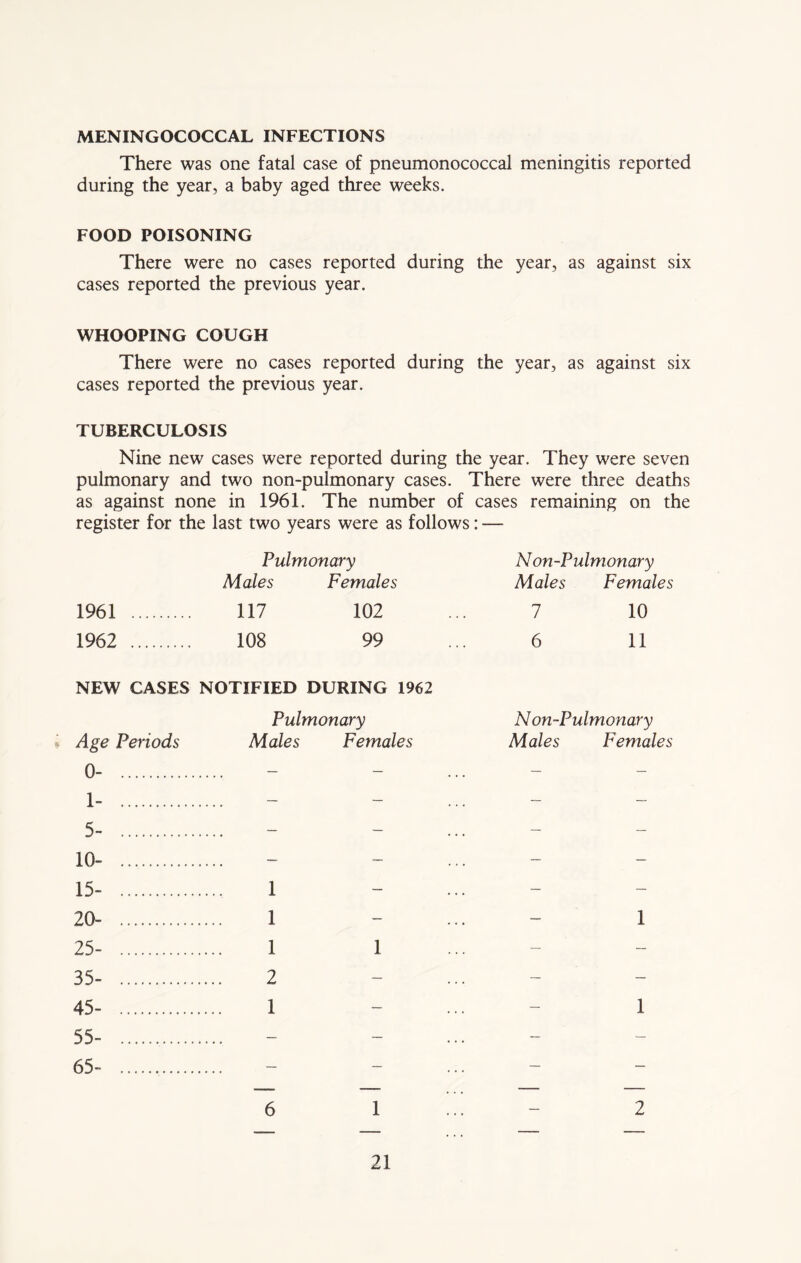MENINGOCOCCAL INFECTIONS There was one fatal case of pneumonococcal meningitis reported during the year, a baby aged three weeks. FOOD POISONING There were no cases reported during the year, as against six cases reported the previous year. WHOOPING COUGH There were no cases reported during the year, as against six cases reported the previous year. TUBERCULOSIS Nine new cases were reported during the year. They were seven pulmonary and two non-pulmonary cases. There were three deaths as against none in 1961. The number of cases remaining on the register for the last two years were as follows: — Pulmonary Non-Pulmonary Males Females Males Females 1961 117 102 1 10 1962 108 99 6 11 NEW CASES NOTIFIED DURING 1962 Age Periods Pulmonary Males Females Non-Pulmonary Males Females 0- _ 1- 5- 10- 15- 1 20- 1 — — 1 25- 1 1 35- 2 45- 1 1 55- 65- 6 1 — 2
