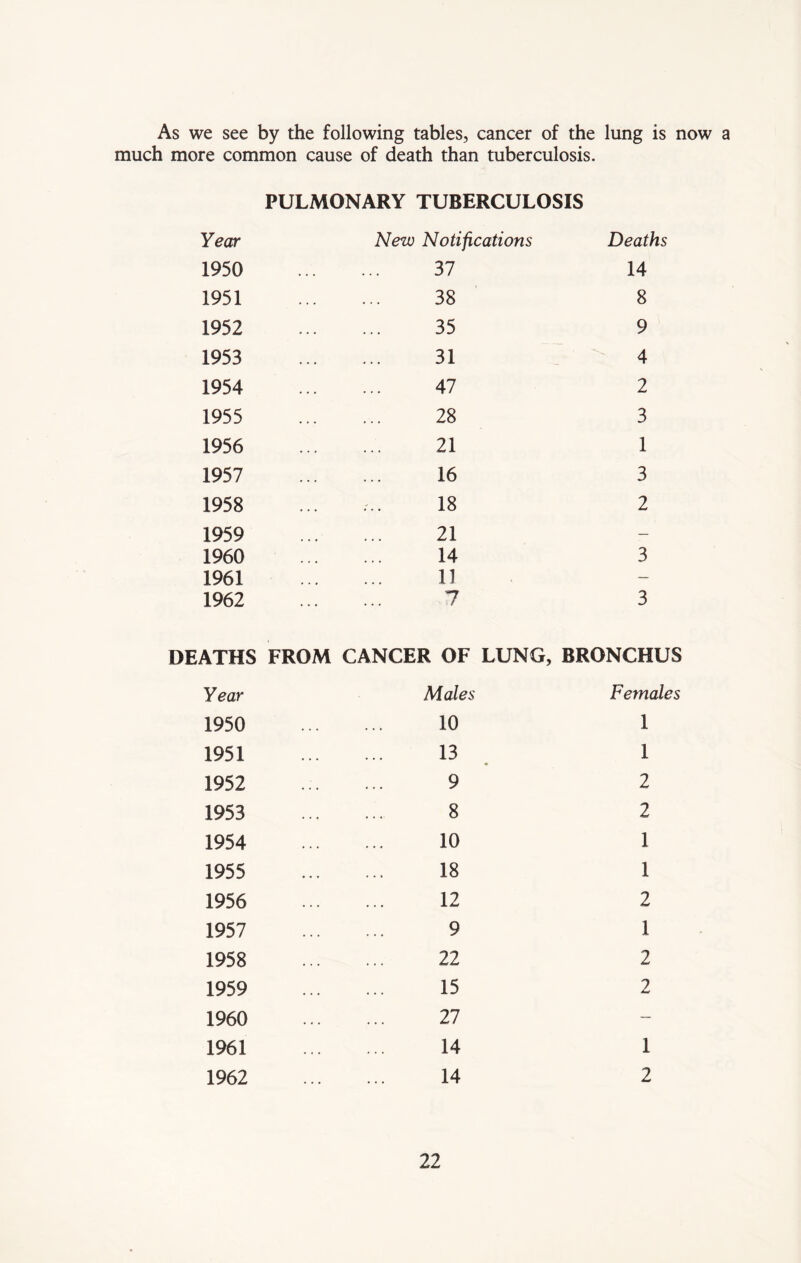 As we see by the following tables, cancer of the lung is now much more common cause of death than tuberculosis. PULMONARY TUBERCULOSIS Year New Notifications Deaths 1950 37 14 1951 38 8 1952 35 9 1953 31 4 1954 47 2 1955 28 3 1956 21 1 1957 16 3 1958 18 2 1959 21 — 1960 14 3 1961 11 — 1962 7 3 DEATHS FROM CANCER OF LUNG, BRONCHUS Year Males Females 1950 10 1 1951 13 1 1952 9 2 1953 8 2 1954 10 1 1955 18 1 1956 12 2 1957 9 1 1958 22 2 1959 15 2 1960 27 — 1961 14 1 1962 14 2