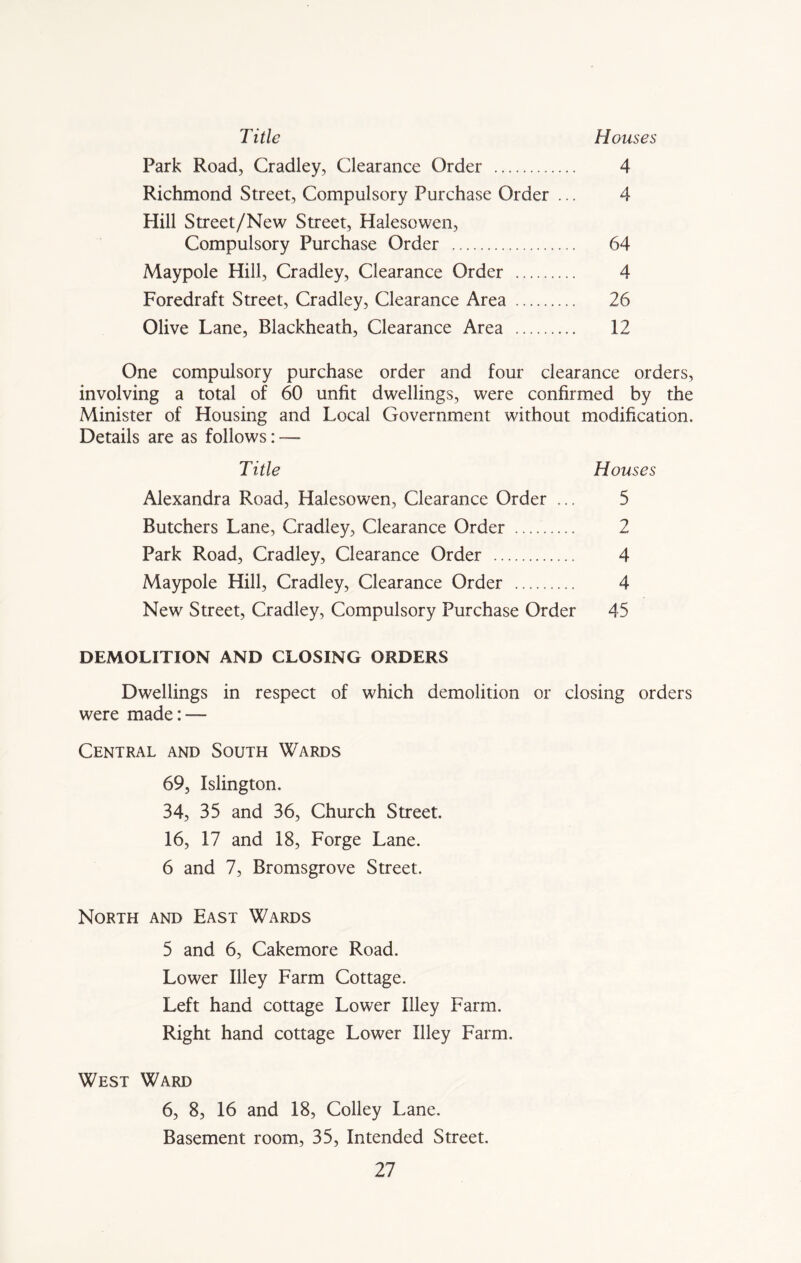 Title Houses Park Road, Cradley, Clearance Order 4 Richmond Street, Compulsory Purchase Order ... 4 Hill Street/New Street, Halesowen, Compulsory Purchase Order 64 Maypole Hill, Cradley, Clearance Order 4 Foredraft Street, Cradley, Clearance Area 26 Olive Lane, Blackheath, Clearance Area 12 One compulsory purchase order and four clearance orders, involving a total of 60 unfit dwellings, were confirmed by the Minister of Housing and Local Government without modification. Details are as follows: — Title Houses Alexandra Road, Halesowen, Clearance Order ... 5 Butchers Lane, Cradley, Clearance Order 2 Park Road, Cradley, Clearance Order 4 Maypole Hill, Cradley, Clearance Order 4 New Street, Cradley, Compulsory Purchase Order 45 DEMOLITION AND CLOSING ORDERS Dwellings in respect of which demolition or closing orders were made: — Central and South Wards 69, Islington. 34, 35 and 36, Church Street. 16, 17 and 18, Forge Lane. 6 and 7, Bromsgrove Street. North and East Wards 5 and 6, Cakemore Road. Lower Illey Farm Cottage. Left hand cottage Lower Illey Farm. Right hand cottage Lower Illey Farm. West Ward 6, 8, 16 and 18, Colley Lane. Basement room, 35, Intended Street.